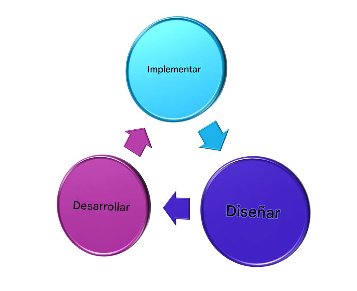 Un diagrama de tres elementos: diseño, desarrollo e implementación, con la implementación en la parte superior