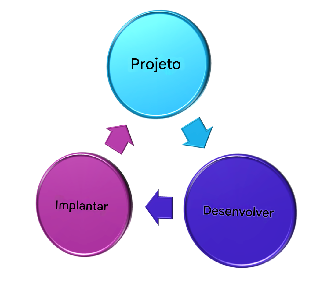 Um diagrama de três elementos: Design, Desenvolvimento e Implantação, com o Design no topo