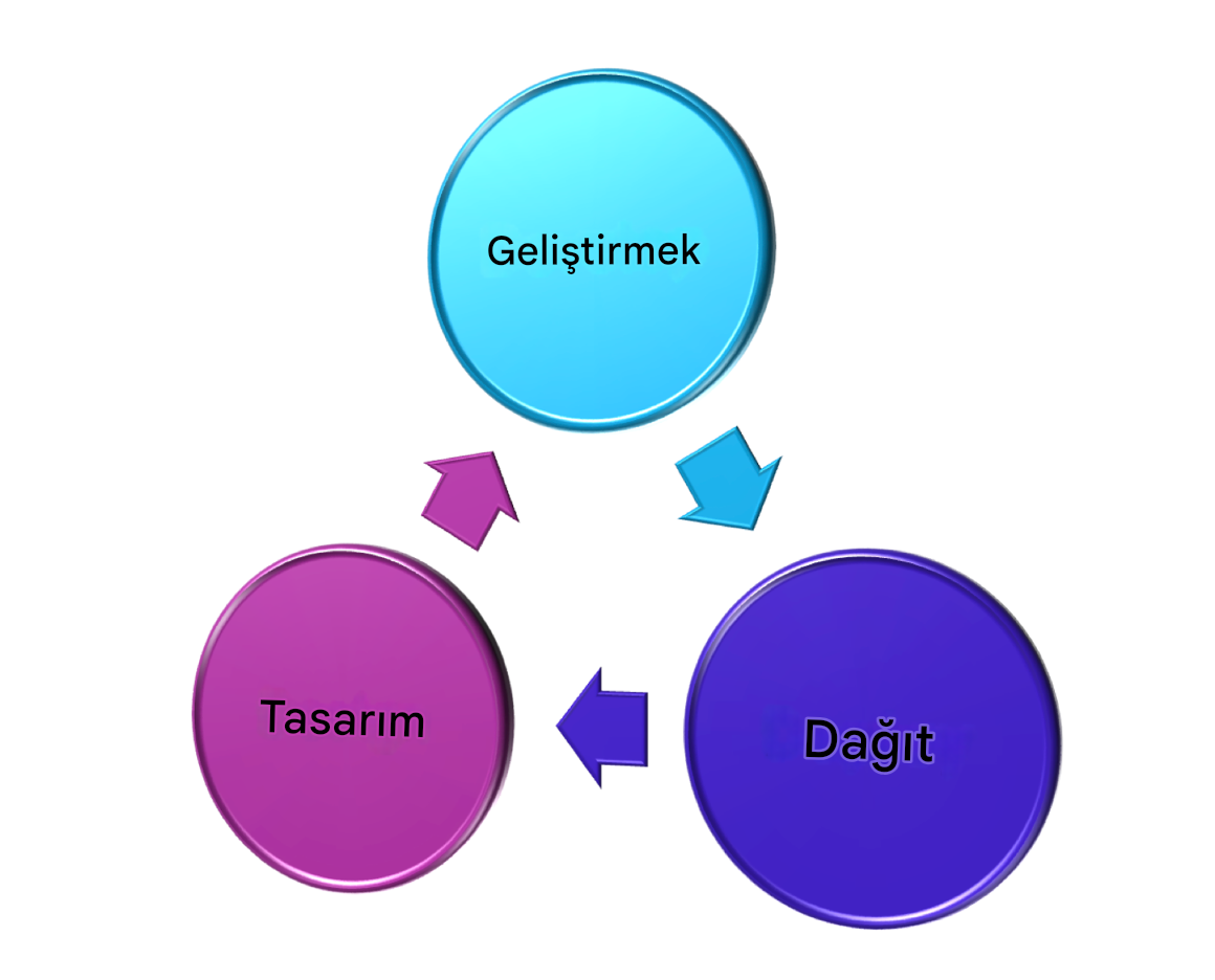 Üç öğeden oluşan bir diyagram: Tasarım, Geliştirme, Dağıtım; Geliştirme üstte