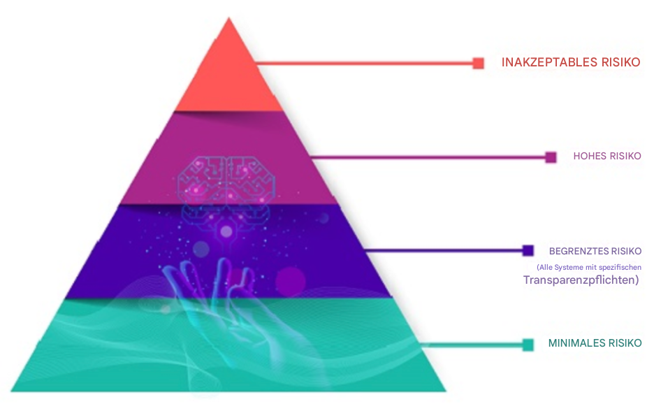 Pyramide, die vier Risikostufen darstellt
