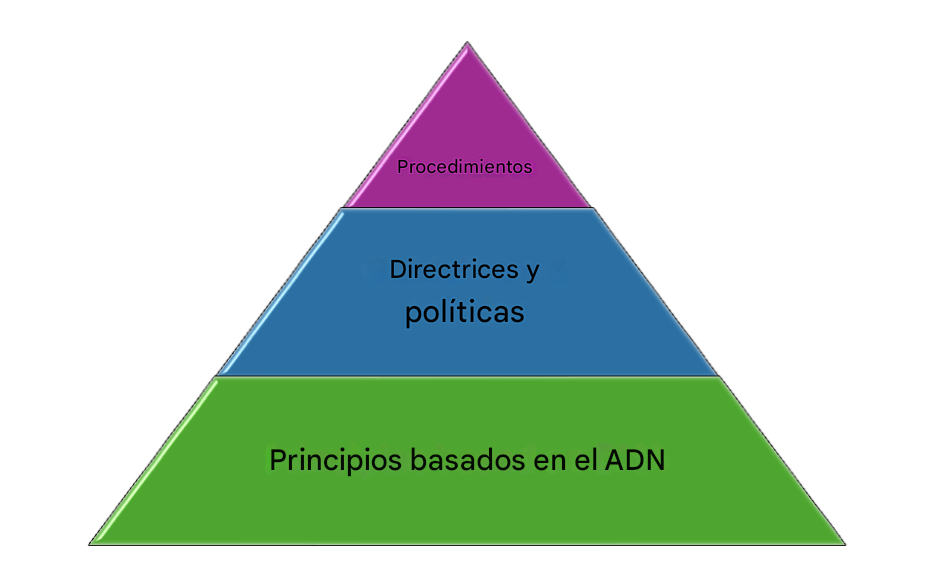 Una imagen de una pirámide con las 3 capas