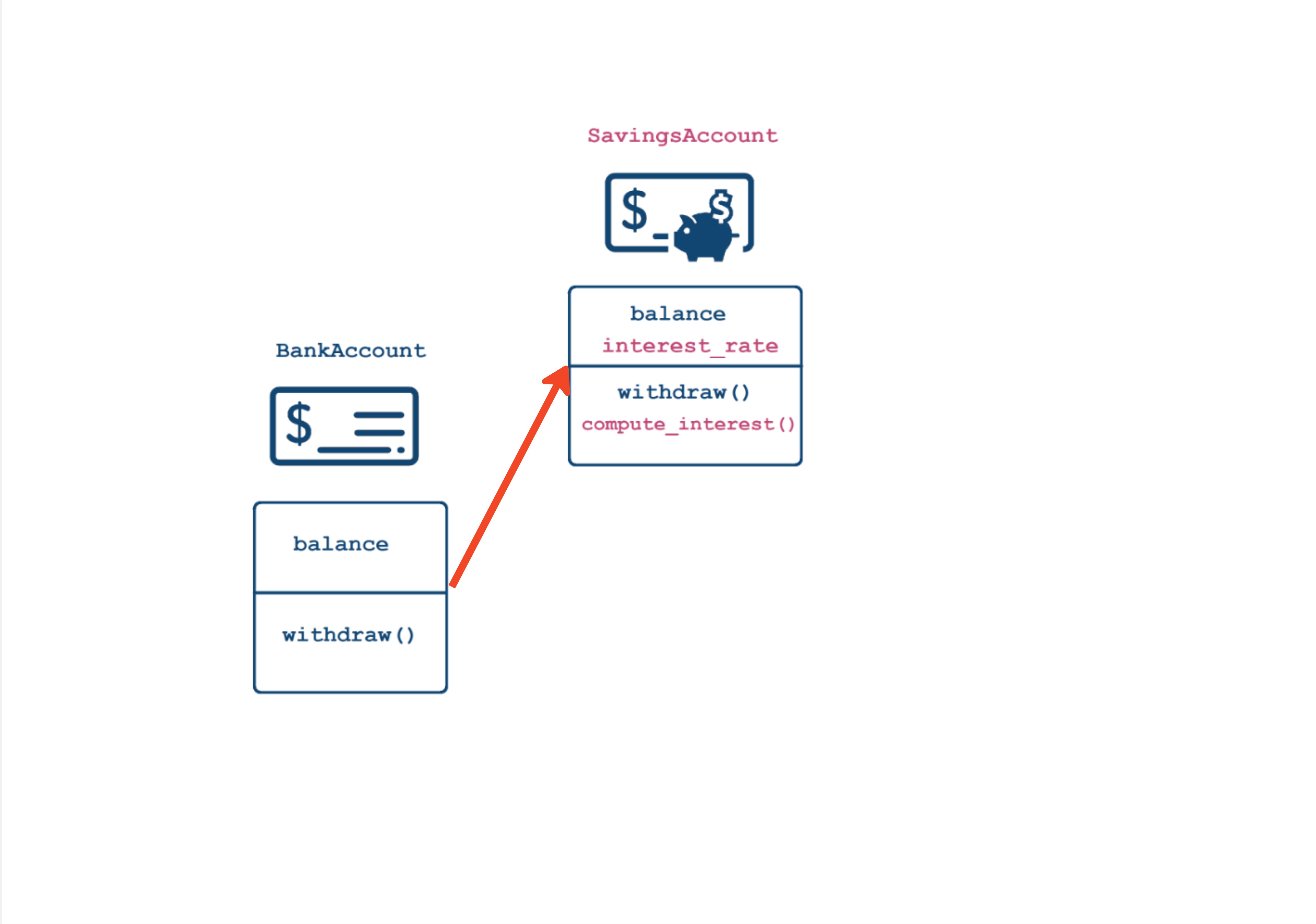SavingsAccount inheriting from BankAccount