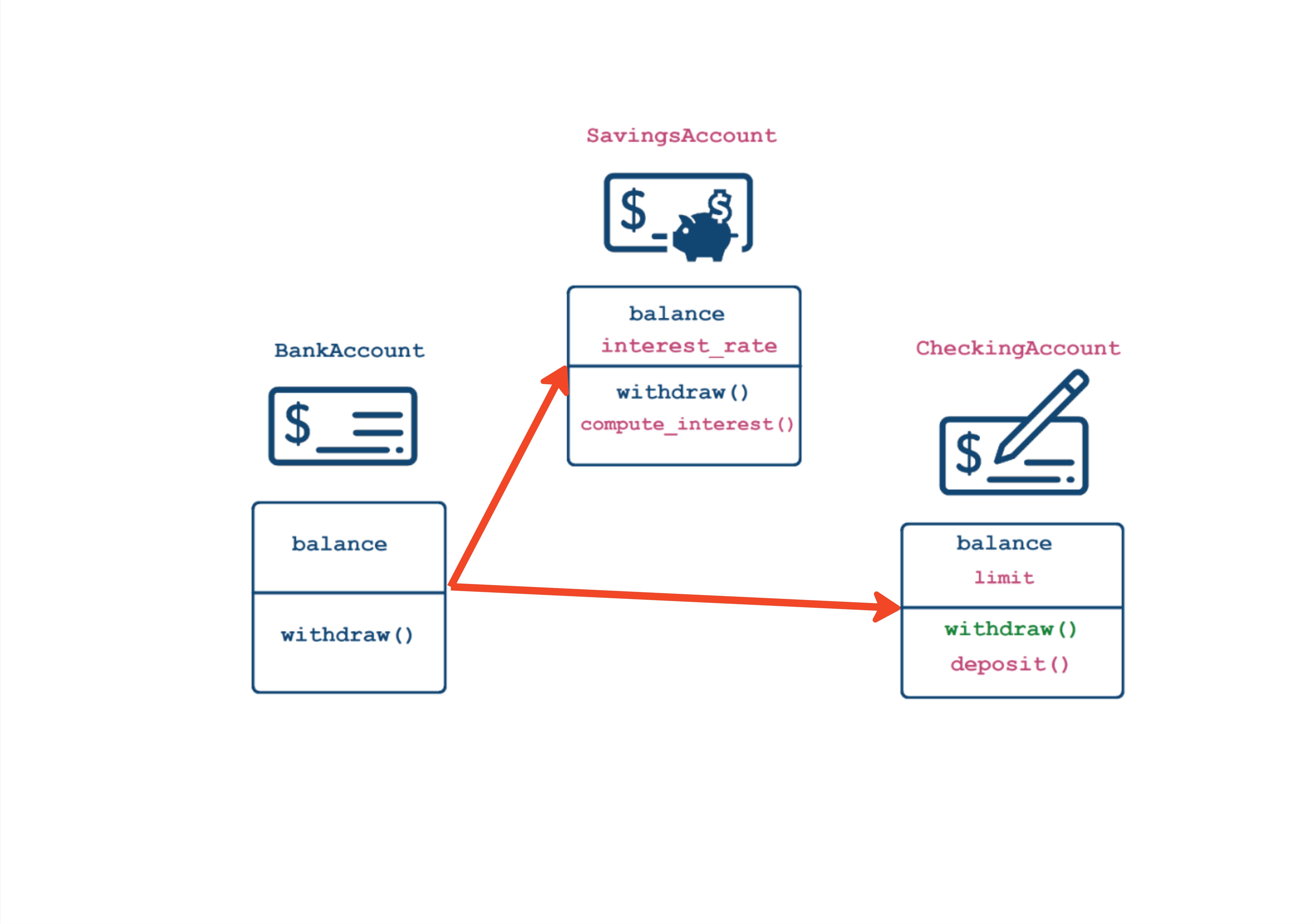 CheckingAccount also inheriting from BankAccount