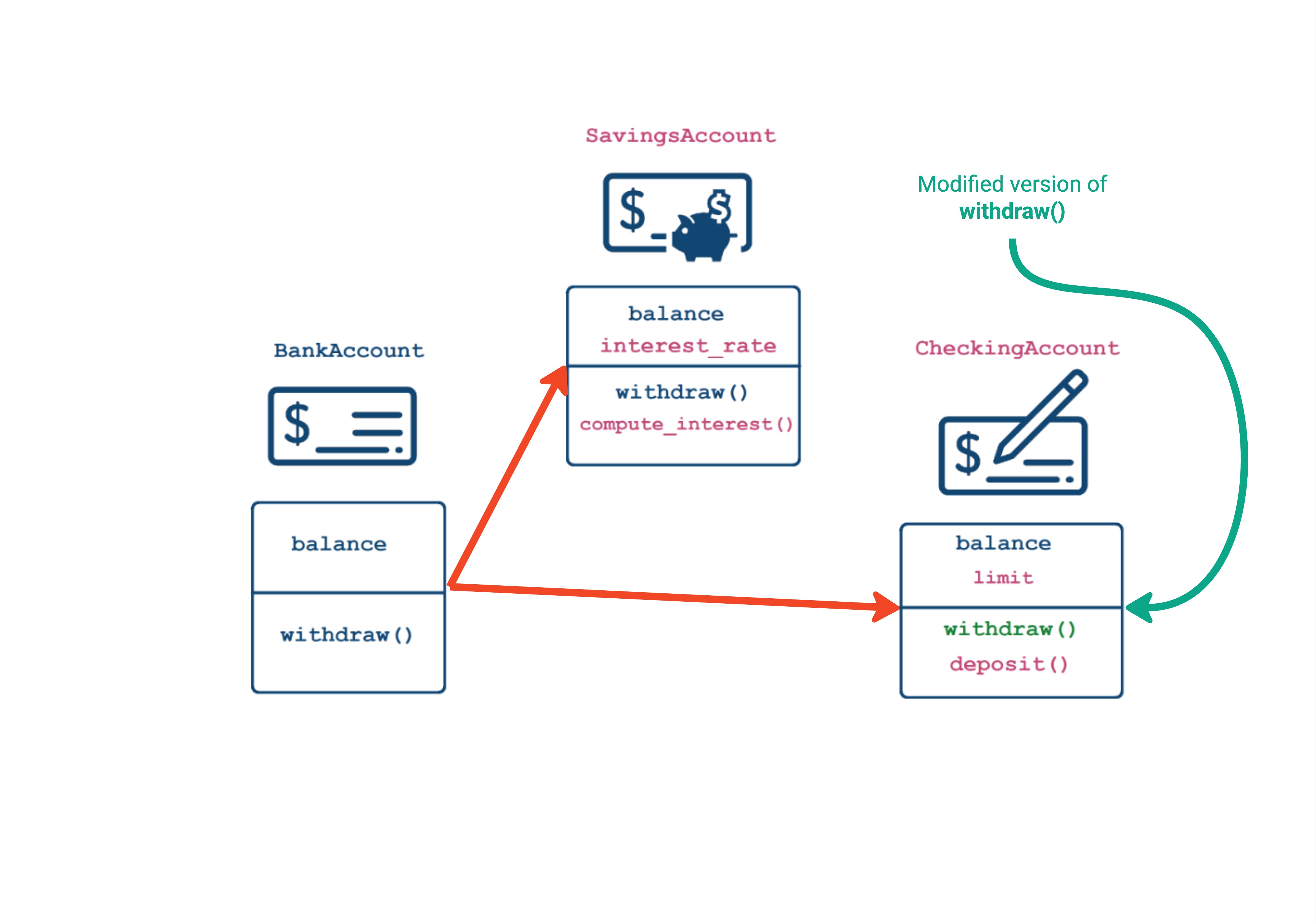 CheckingAccount has a modified withdraw method