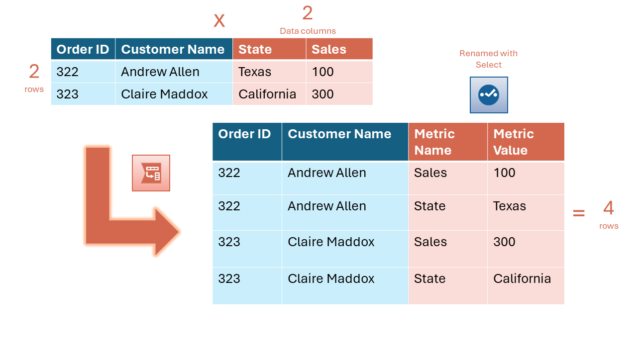 original table and transposed table with explanation