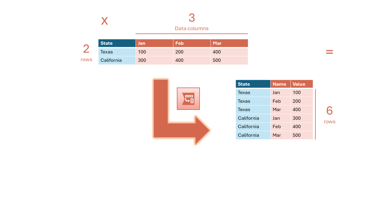 Rows and columns results with transpose