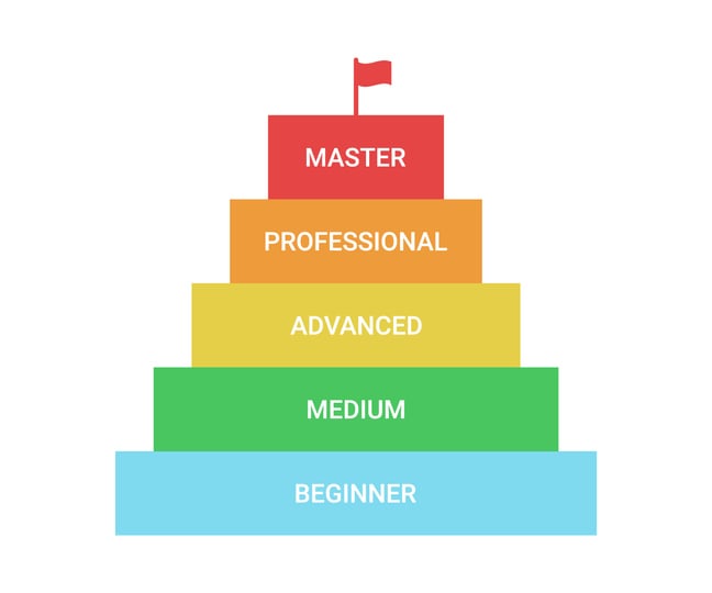 Image showing a pyramid with different colored levels starting from beginner and ending at master