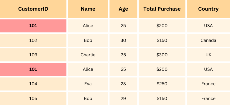 Removing duplicates table with customer ID highlighted.