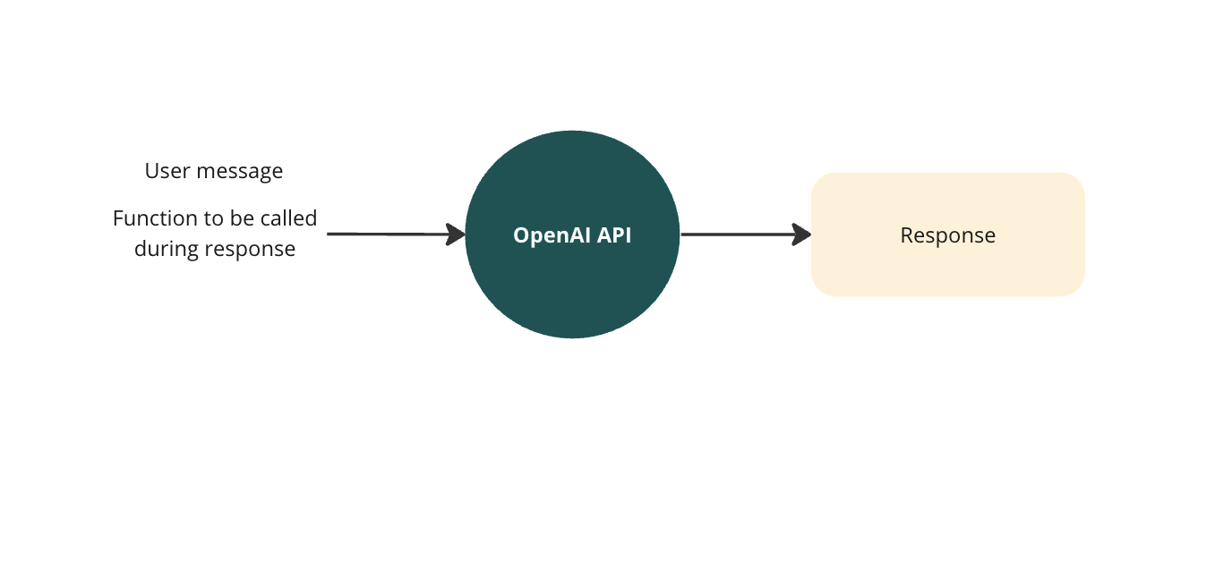 A diagram showing a call to the OpenAI API using function calling