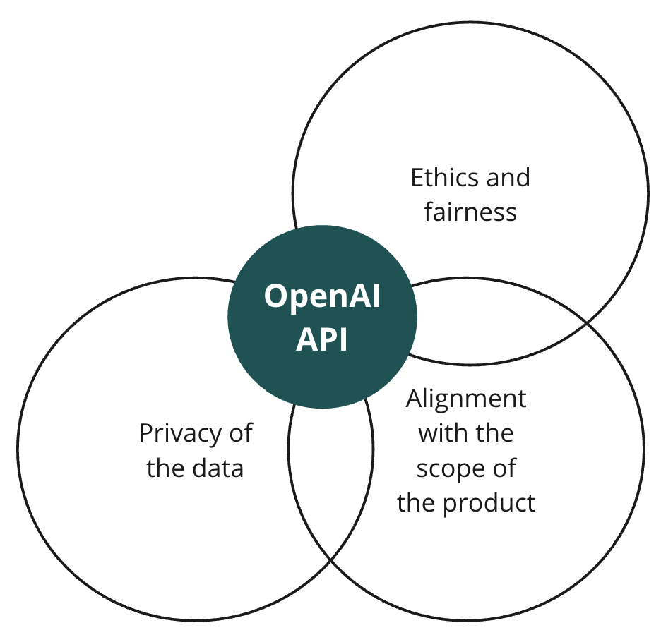 A circle with the OpenAI API that intersects with other three labeled 'ethics and fairness', 'alignment' and 'privacy of data'