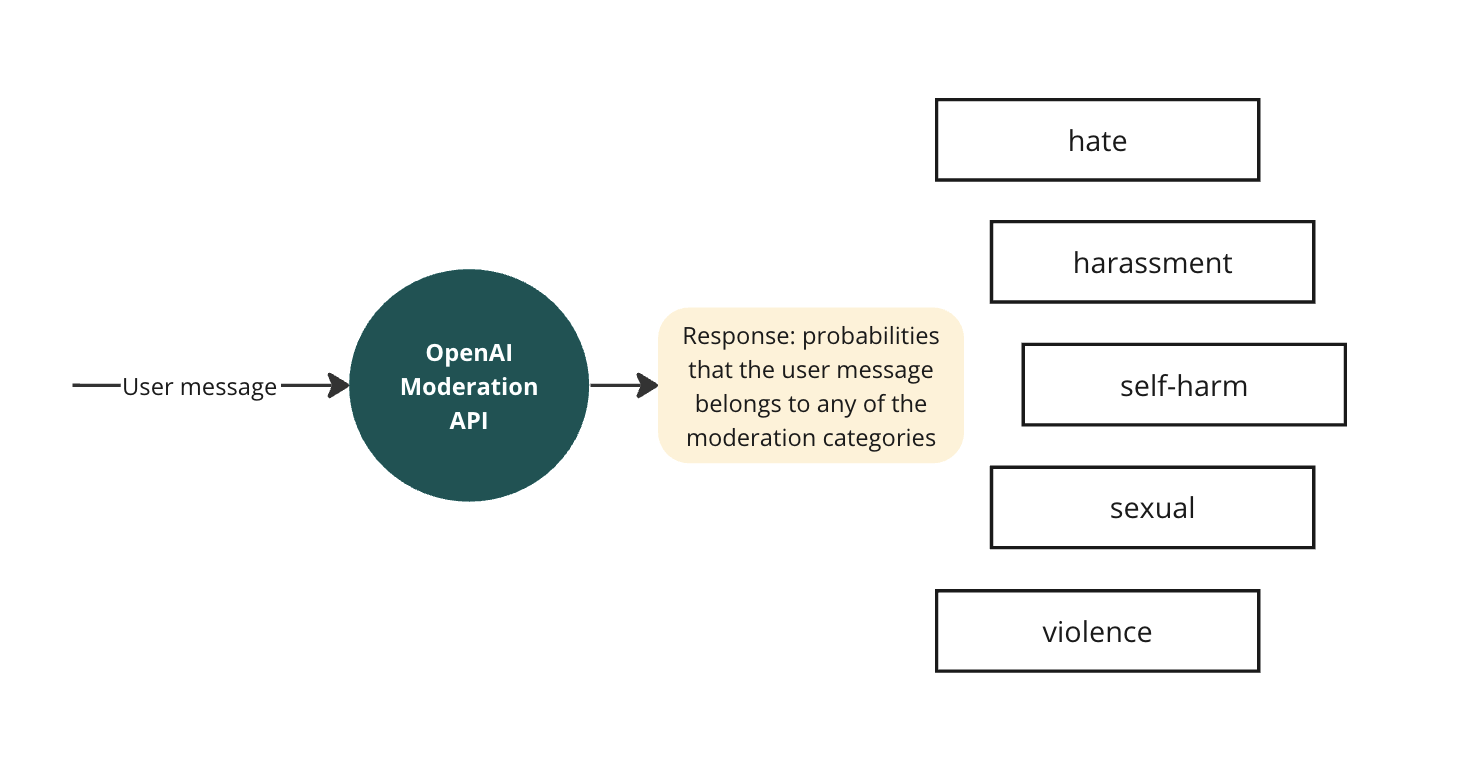 A diagram with an input user message read by the OpenAI moderation API and producing as a response, with a list of the malicious content categories considered