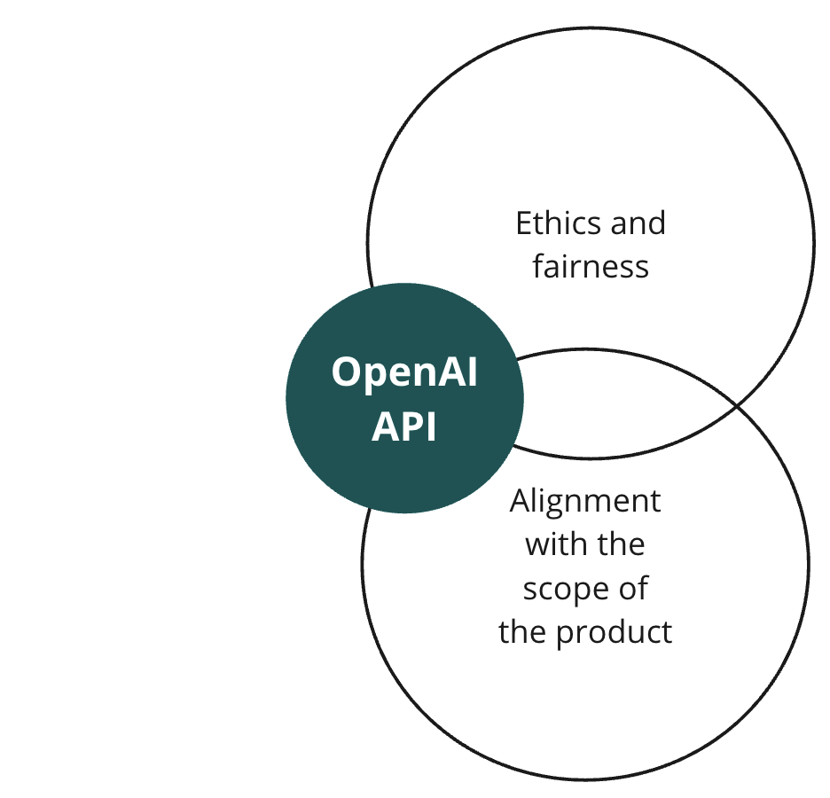 A circle with the OpenAI API that intersects with other two labeled 'ethics and fairness' and 'alignment'