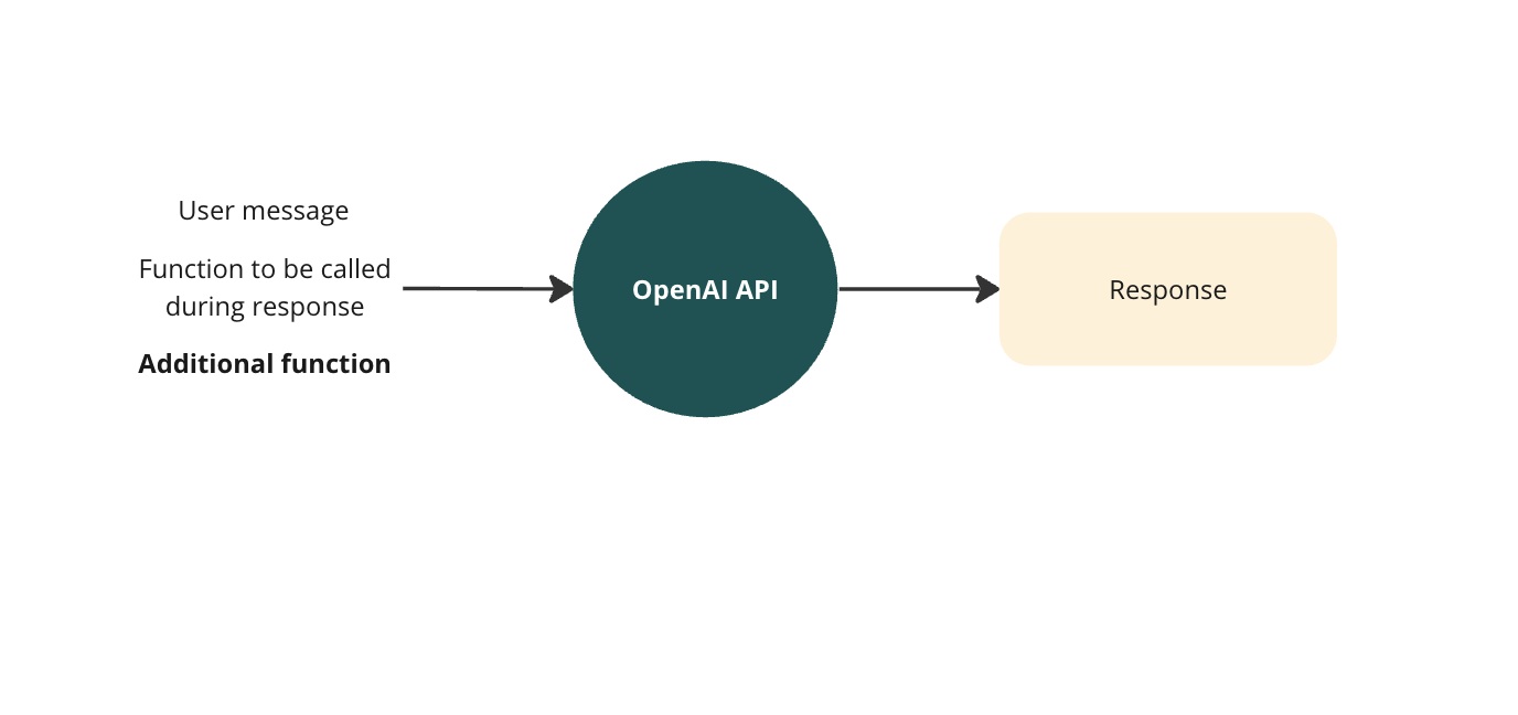 A diagram showing a call to the OpenAI API using function calling with multiple functions