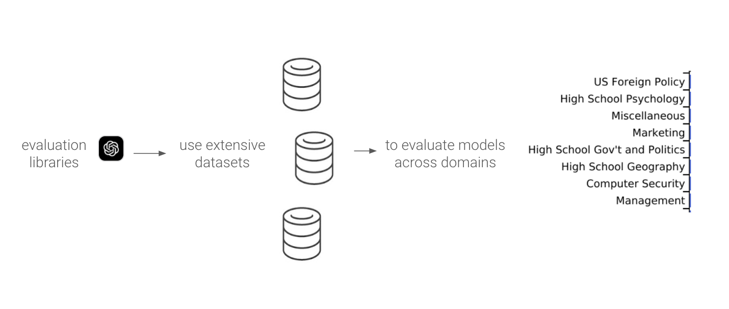 A diagram showing an example evaluation library using a variety of datasets to test a model