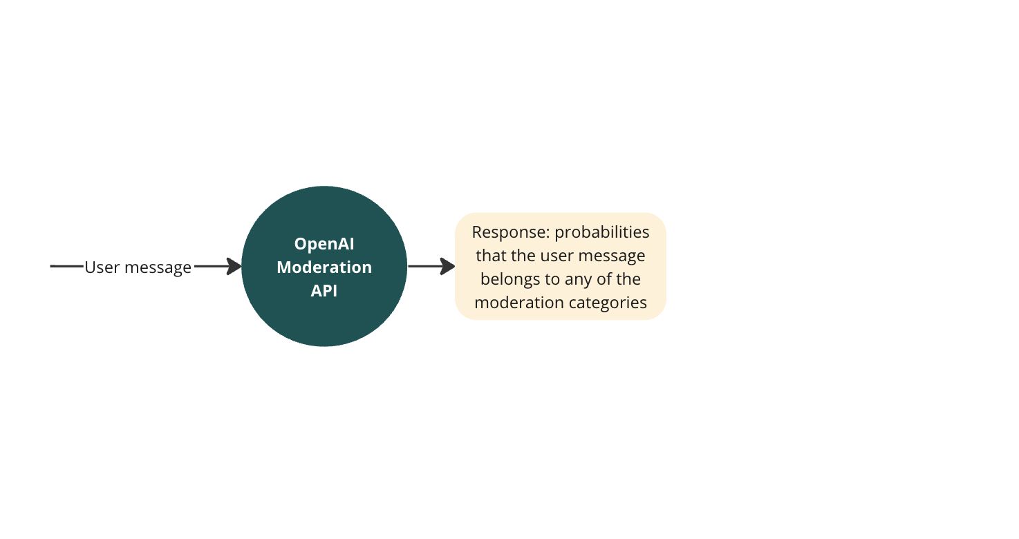 A diagram with an input user message read by the OpenAI moderation API and producing as a response the probabilities of the user message belonging to any of the malicious content categories