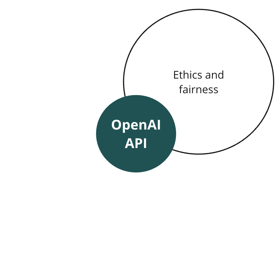 A circle with the OpenAI API that intersects with another labeled 'ethics and fairness'