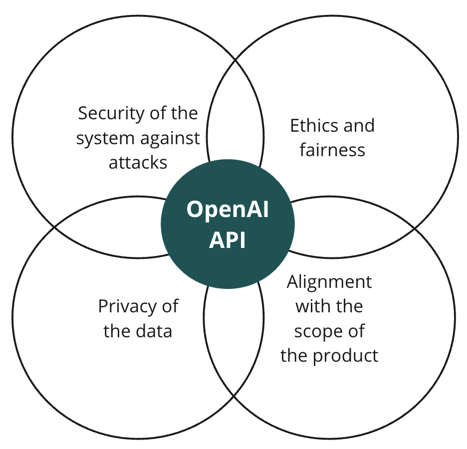 A circle with the OpenAI API that intersects with other four labeled 'ethics and fairness', 'alignment', 'privacy of data', and 'security of the system'