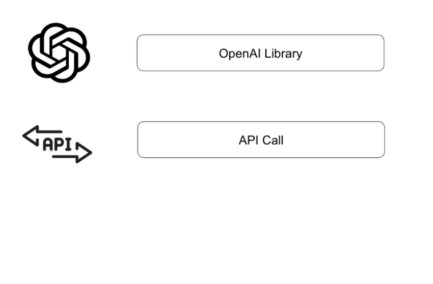 A diagram listing the OpenAI library with logo, and API call with an API icon
