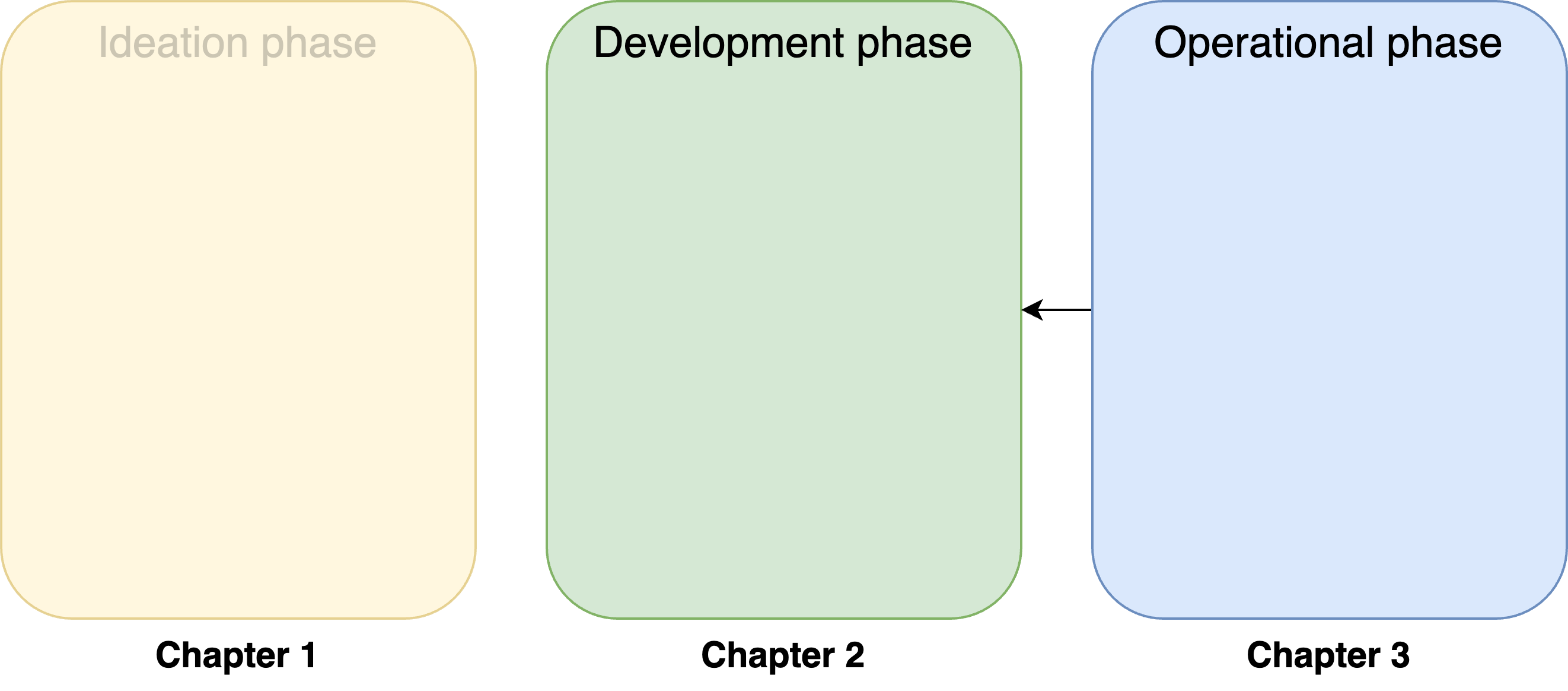 Ideation, development and operational phase with arrow pointing from operational to development