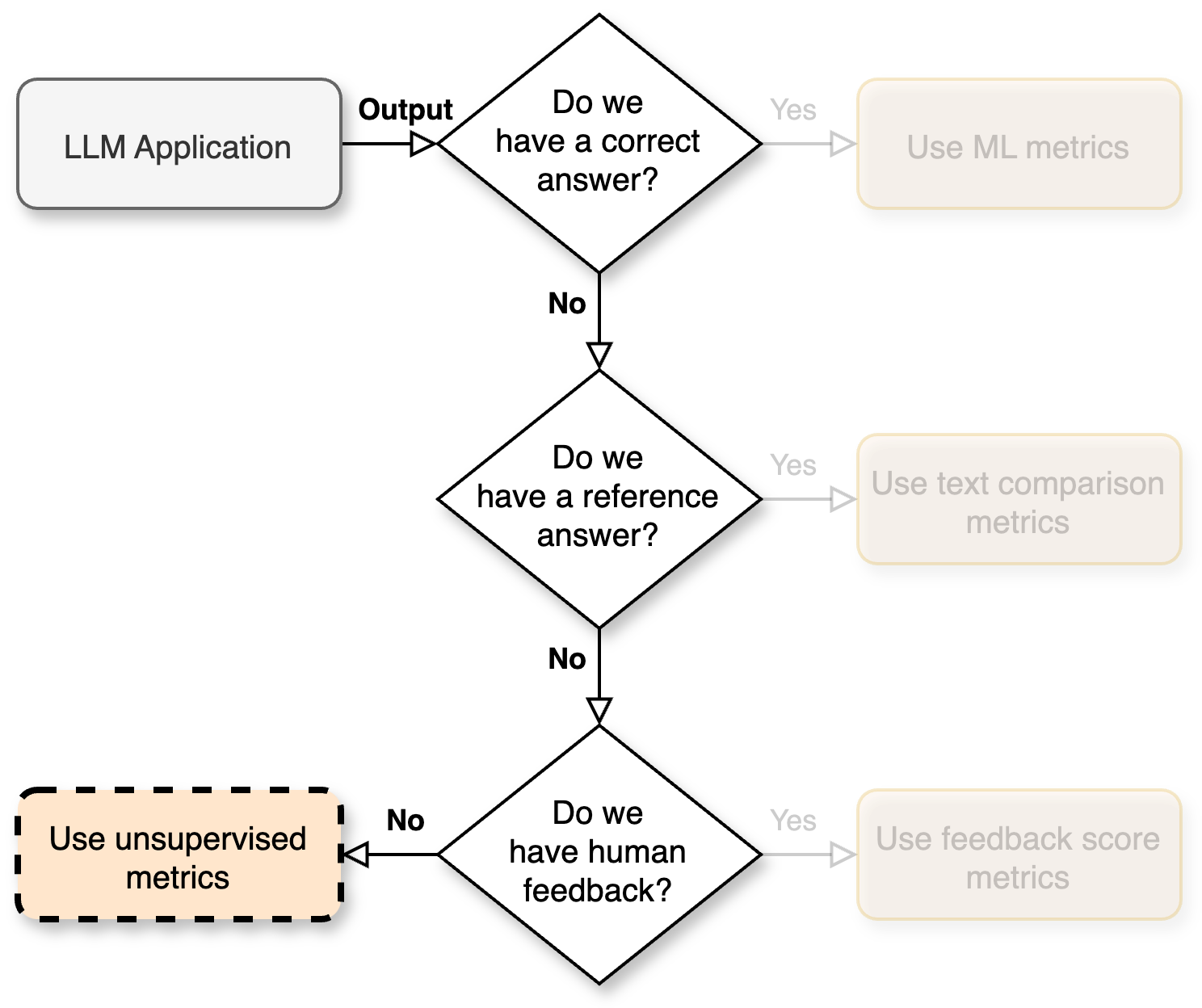 Flowchart pointing to "Use unsupervised metrics"