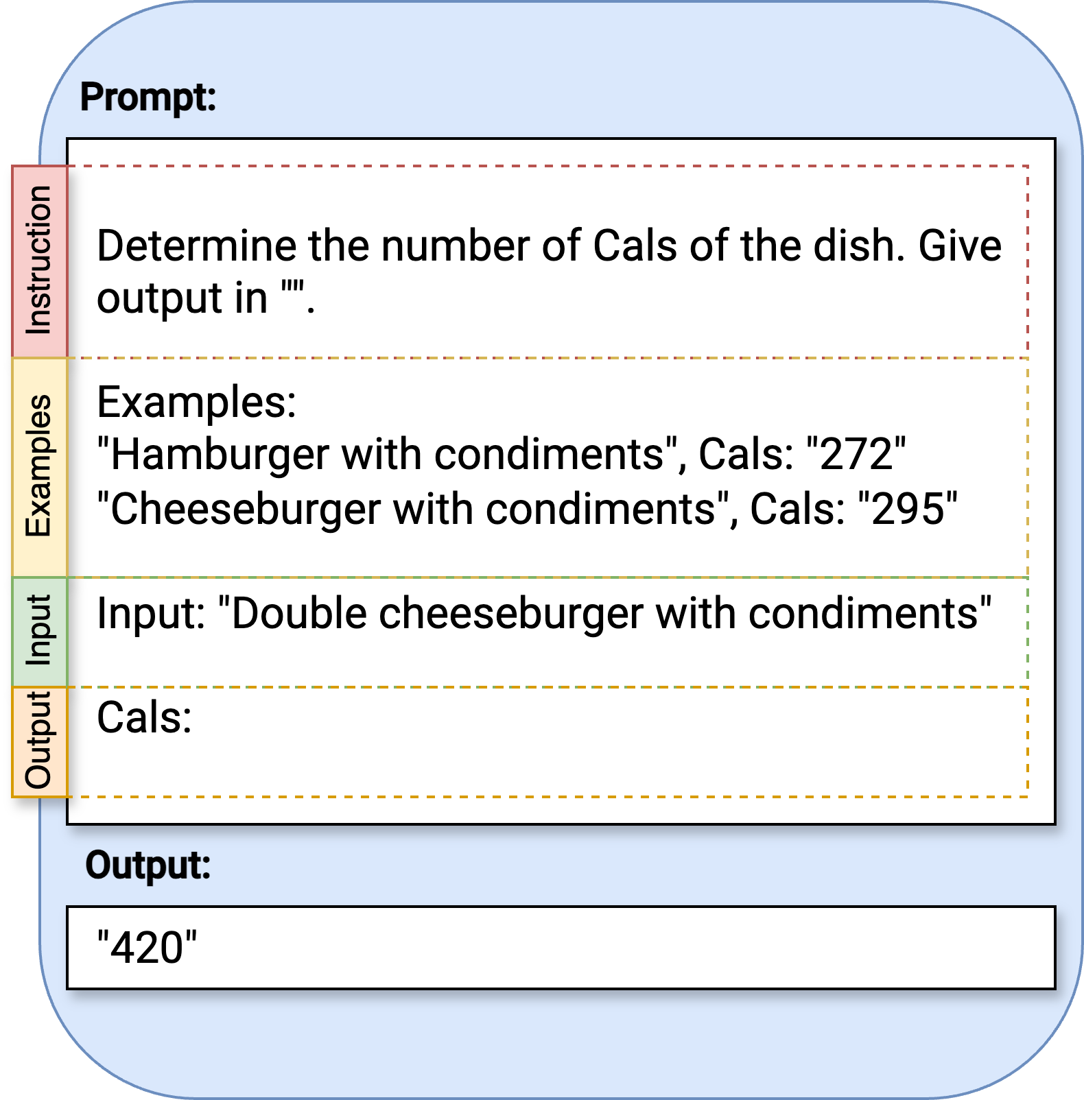 Example of a prompt showing an instruction, examples, input and output