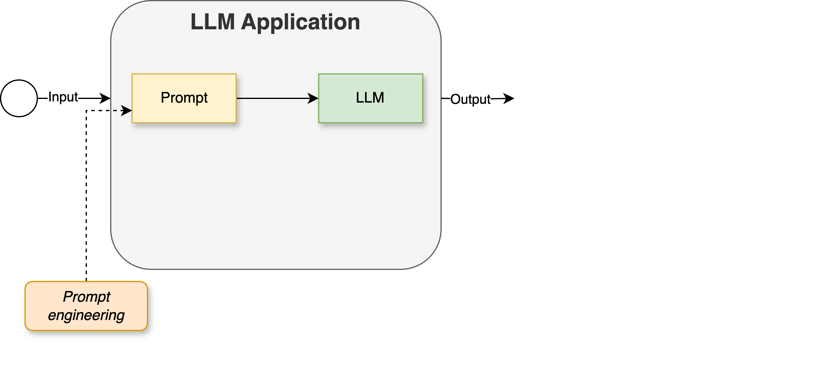 Development cycle where we have added the activity of prompt engineering