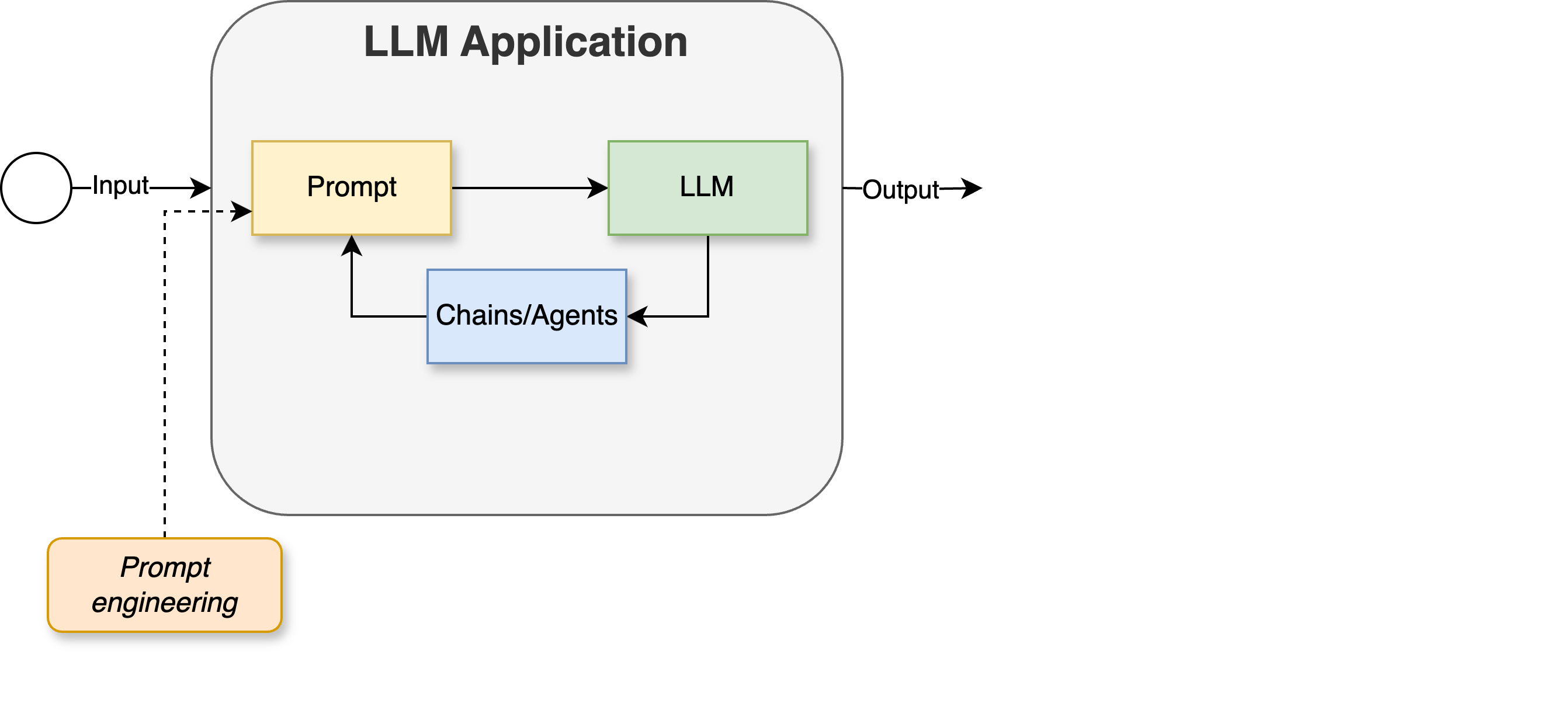 Development cycle with chain and agents.