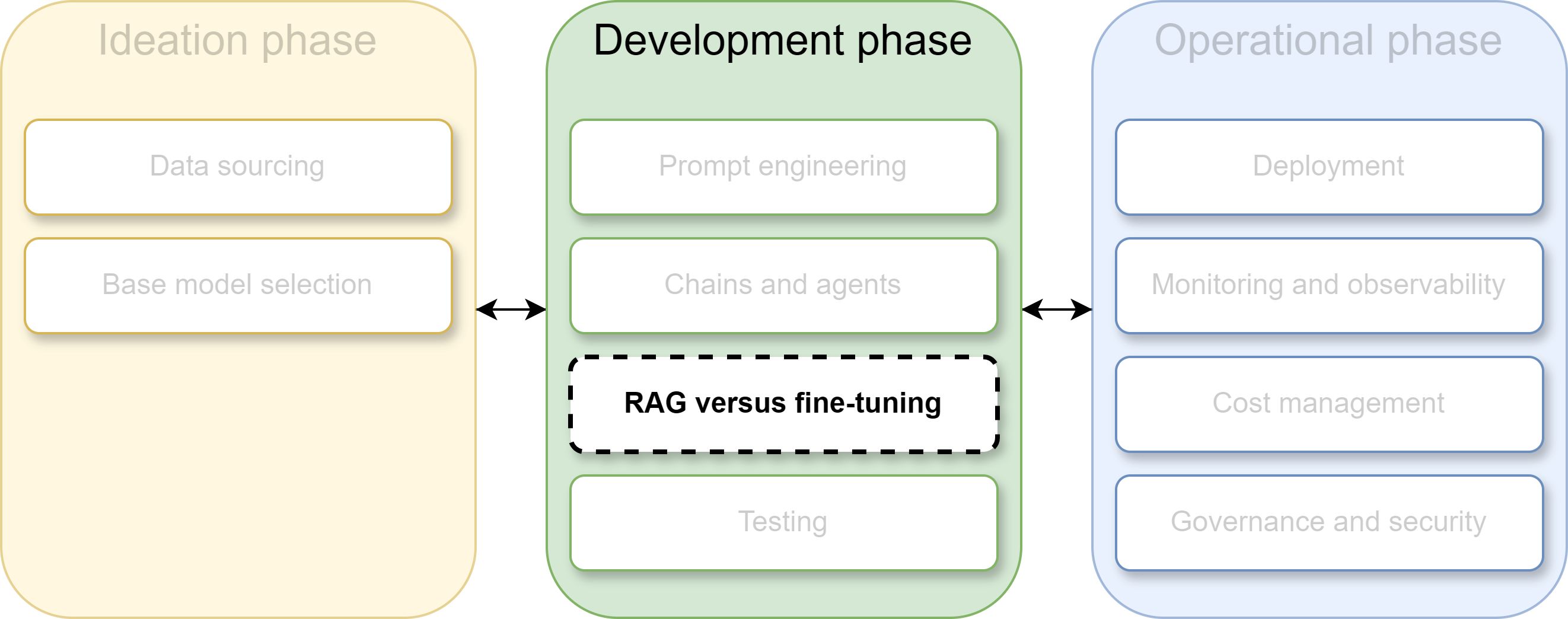 Overview of the LLM application lifecycle phases
