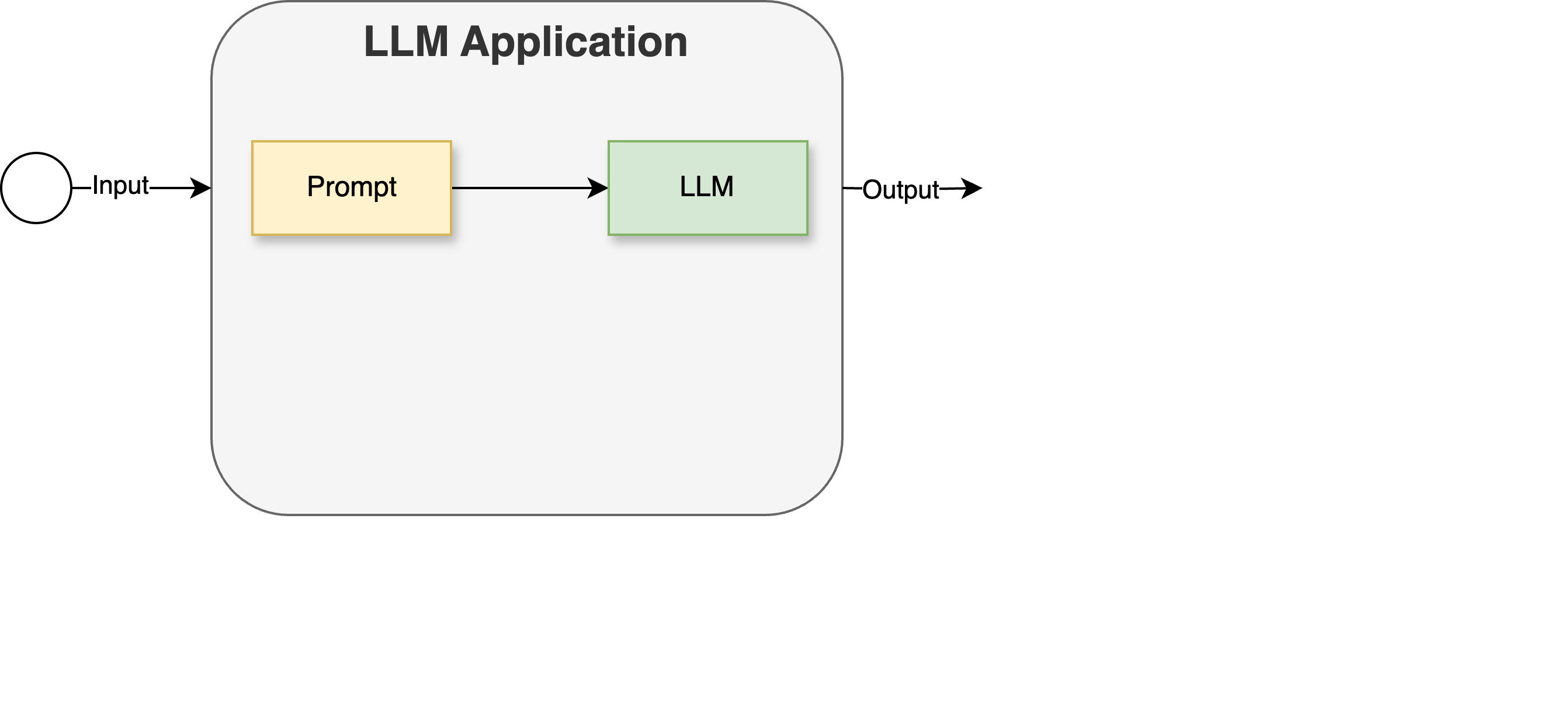 An initial overview of the development cycle, which will be refined in the course of this chapter
