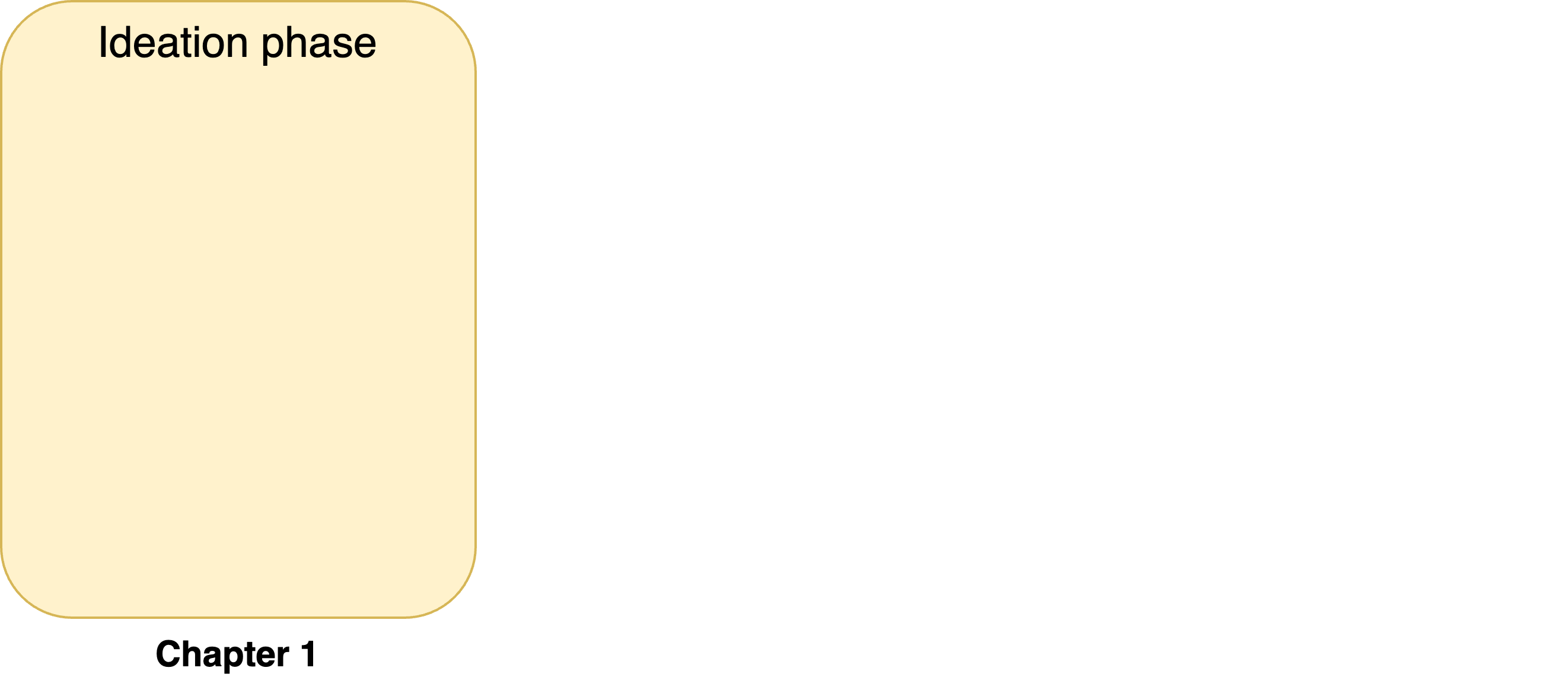 The ideation phase