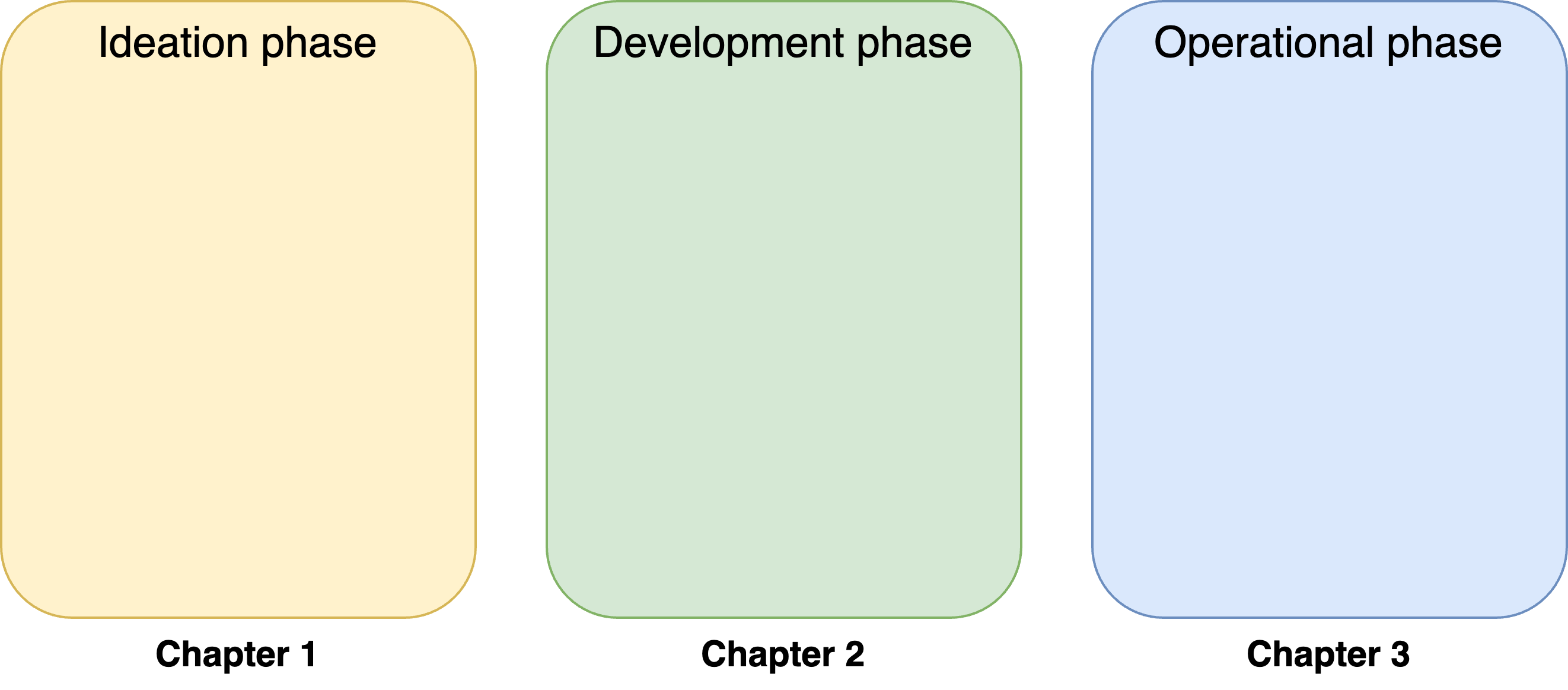 The operational phase
