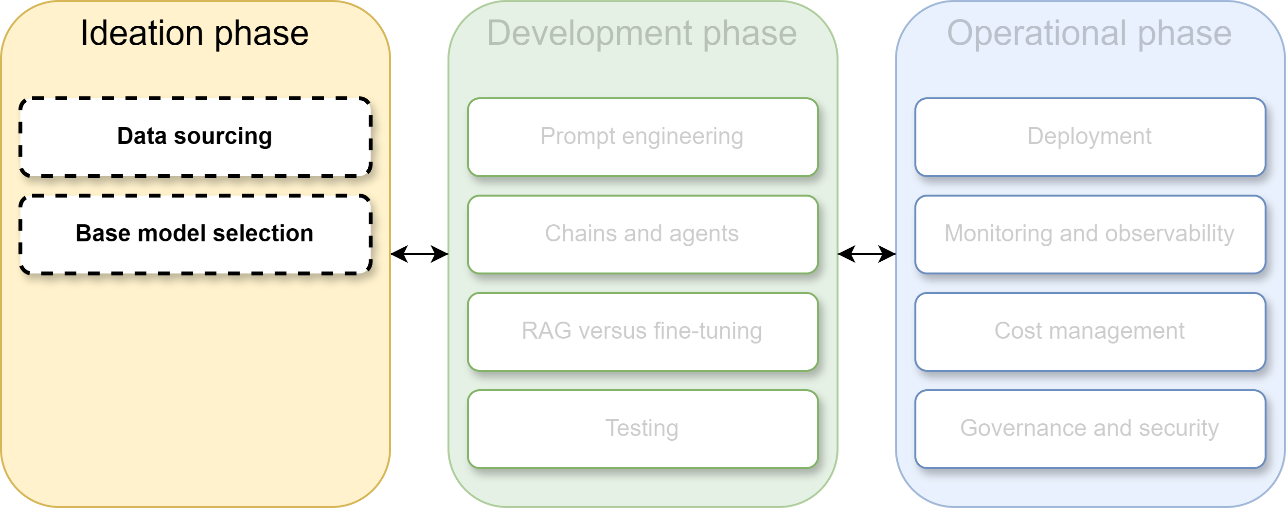 Overview of the LLM application lifecycle phases
