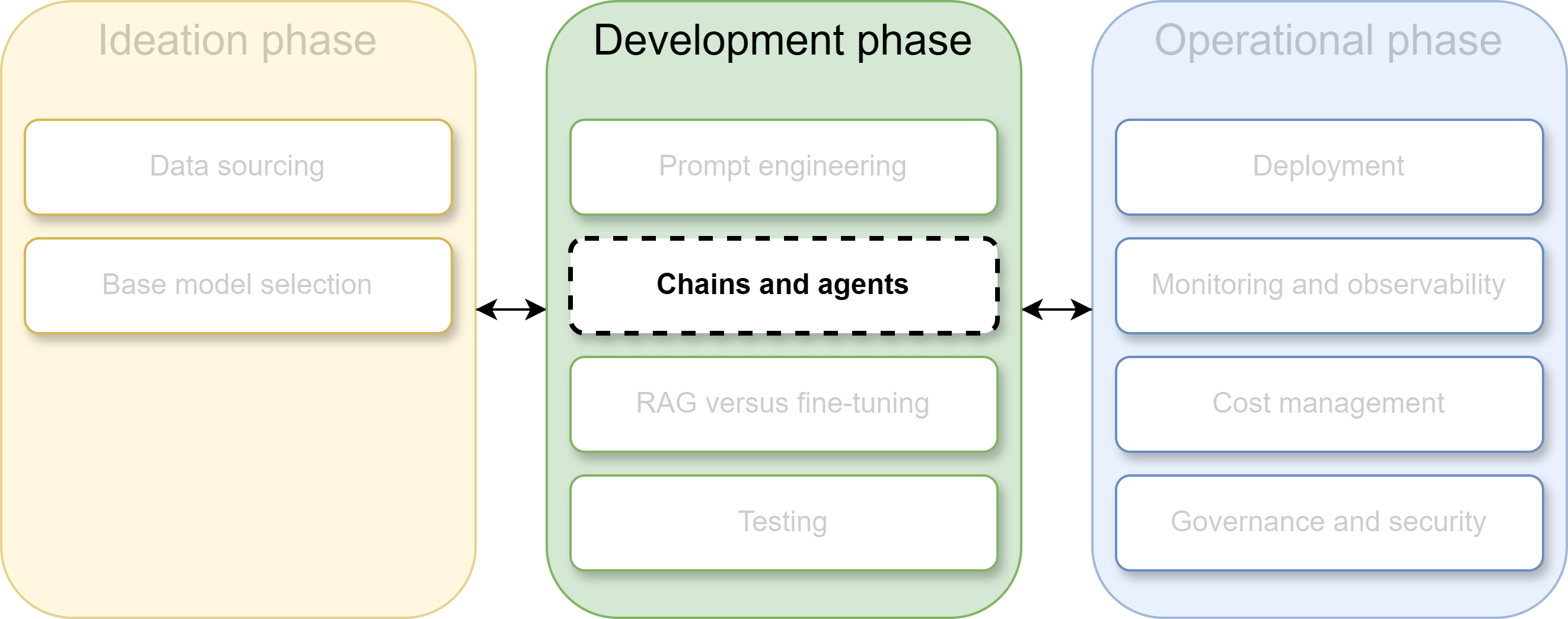 Overview of the LLM application lifecycle phases