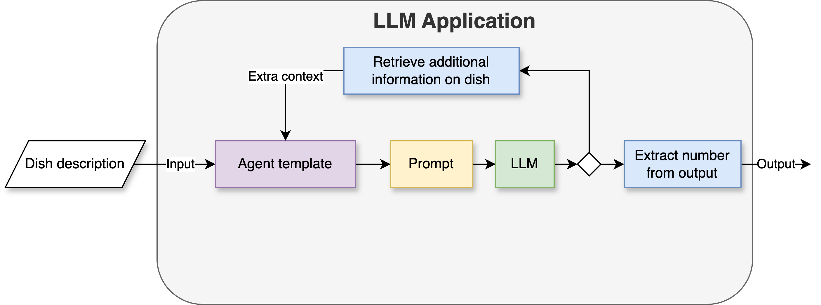 An agent architecture where we have two actions