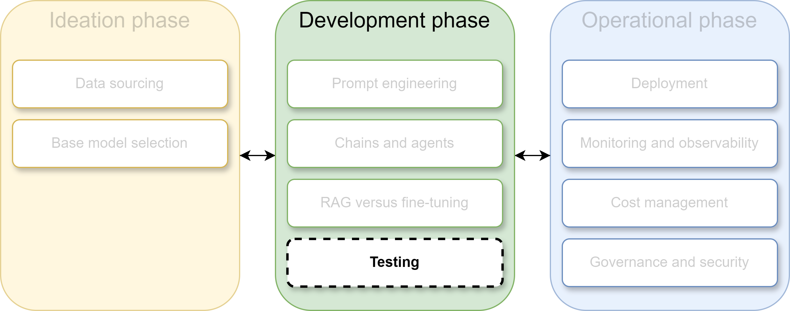 Overview of the LLM application lifecycle phases
