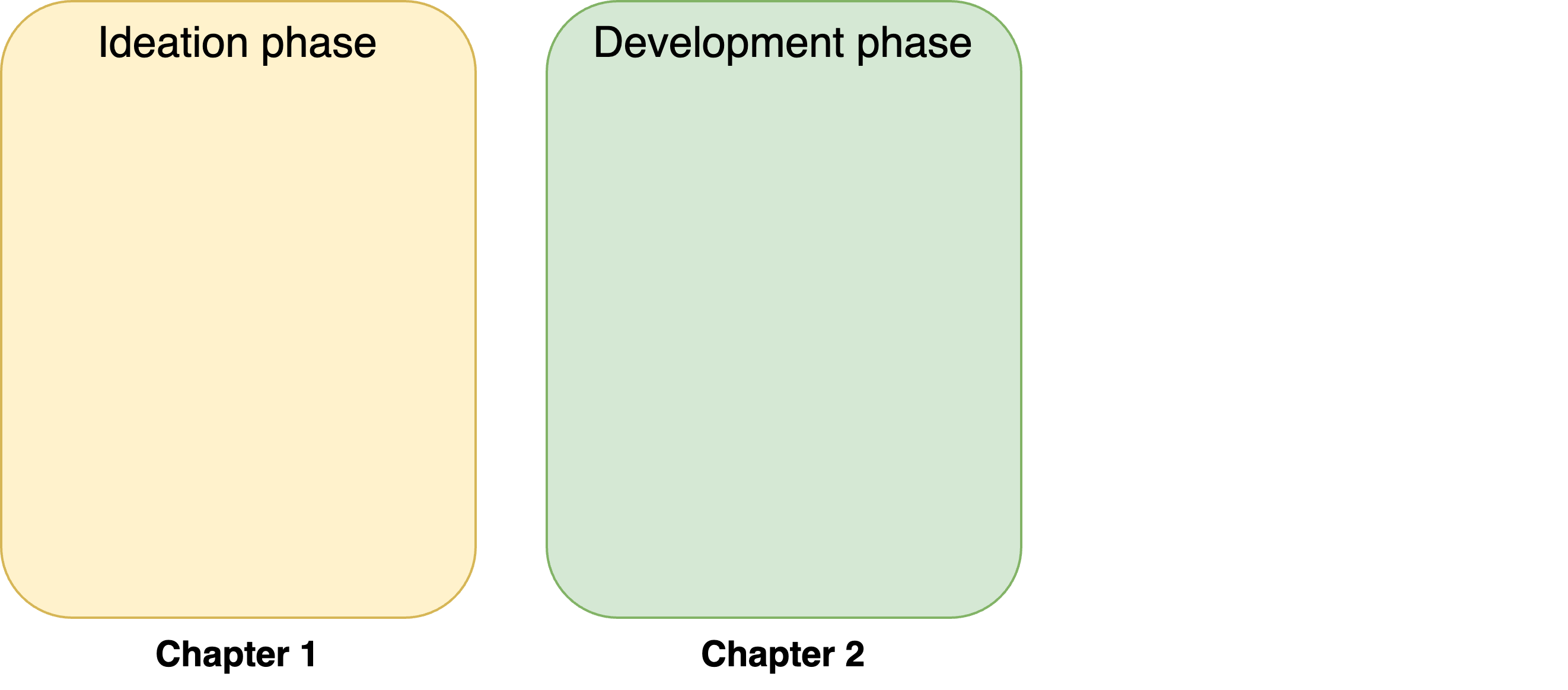 The ideation phase