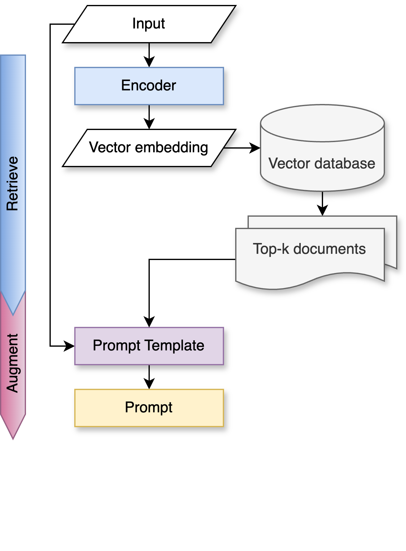 Augment chain