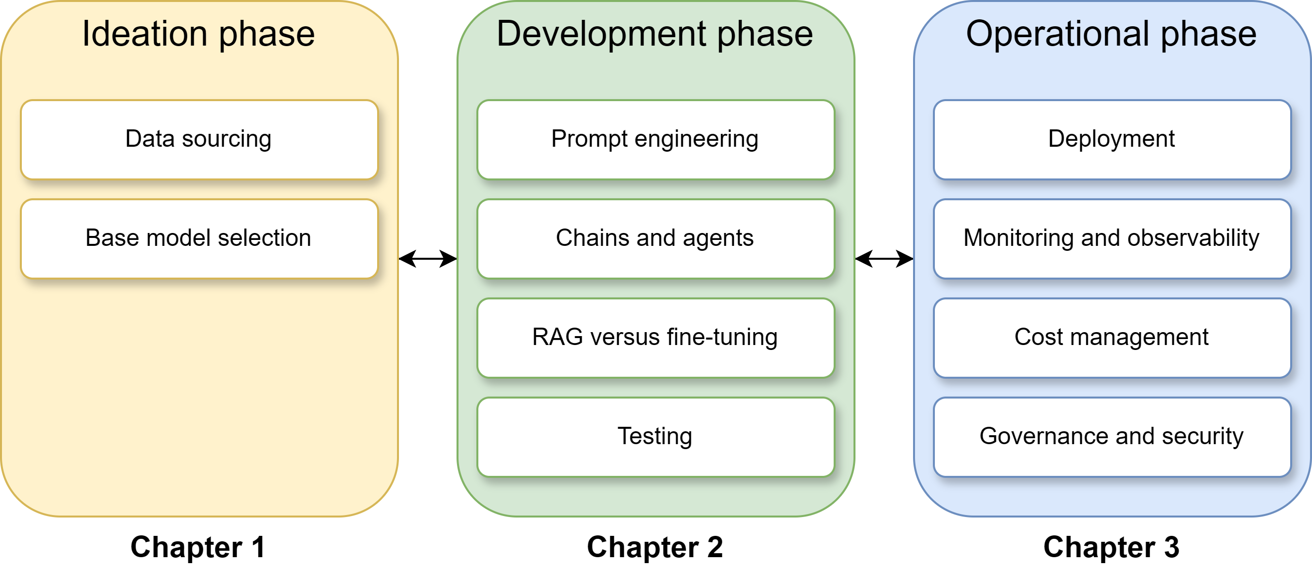 Overview of all phases with all topics