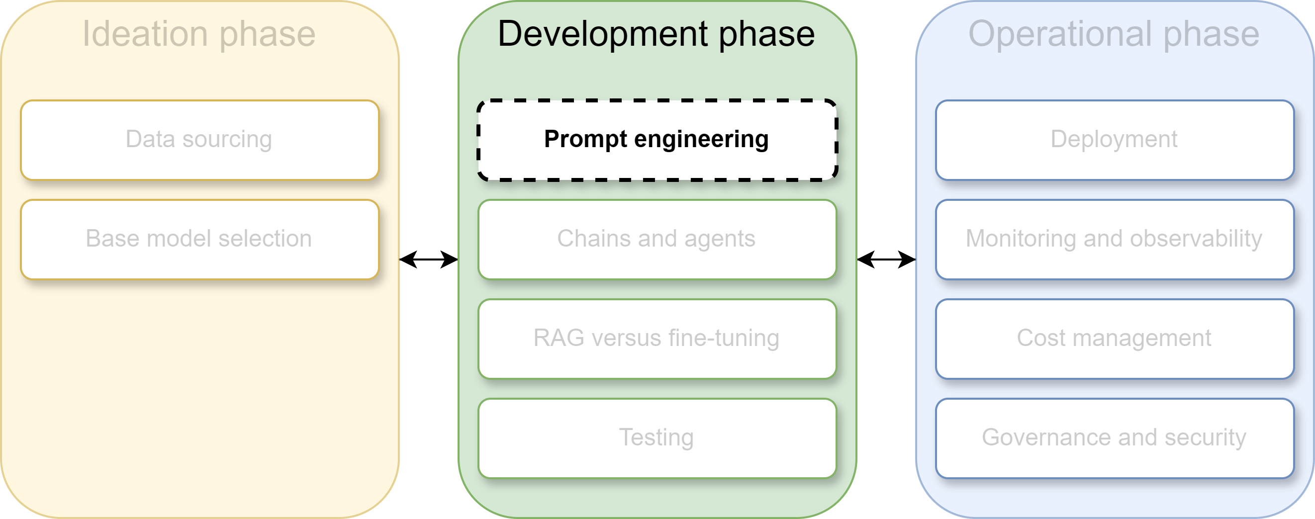 Overview of the LLM application lifecycle phases
