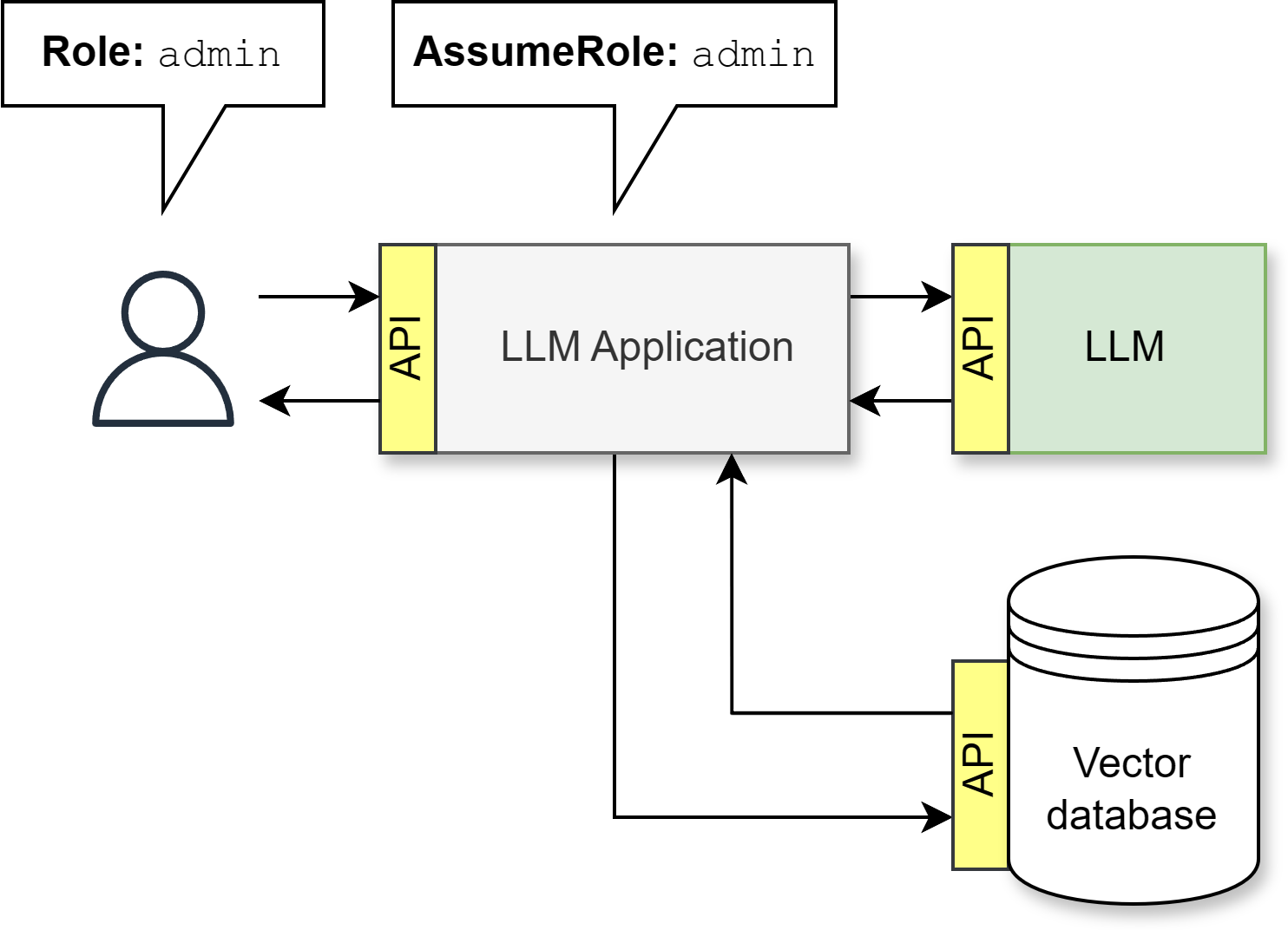 An API flow where the LLM application is assuming the role of the user