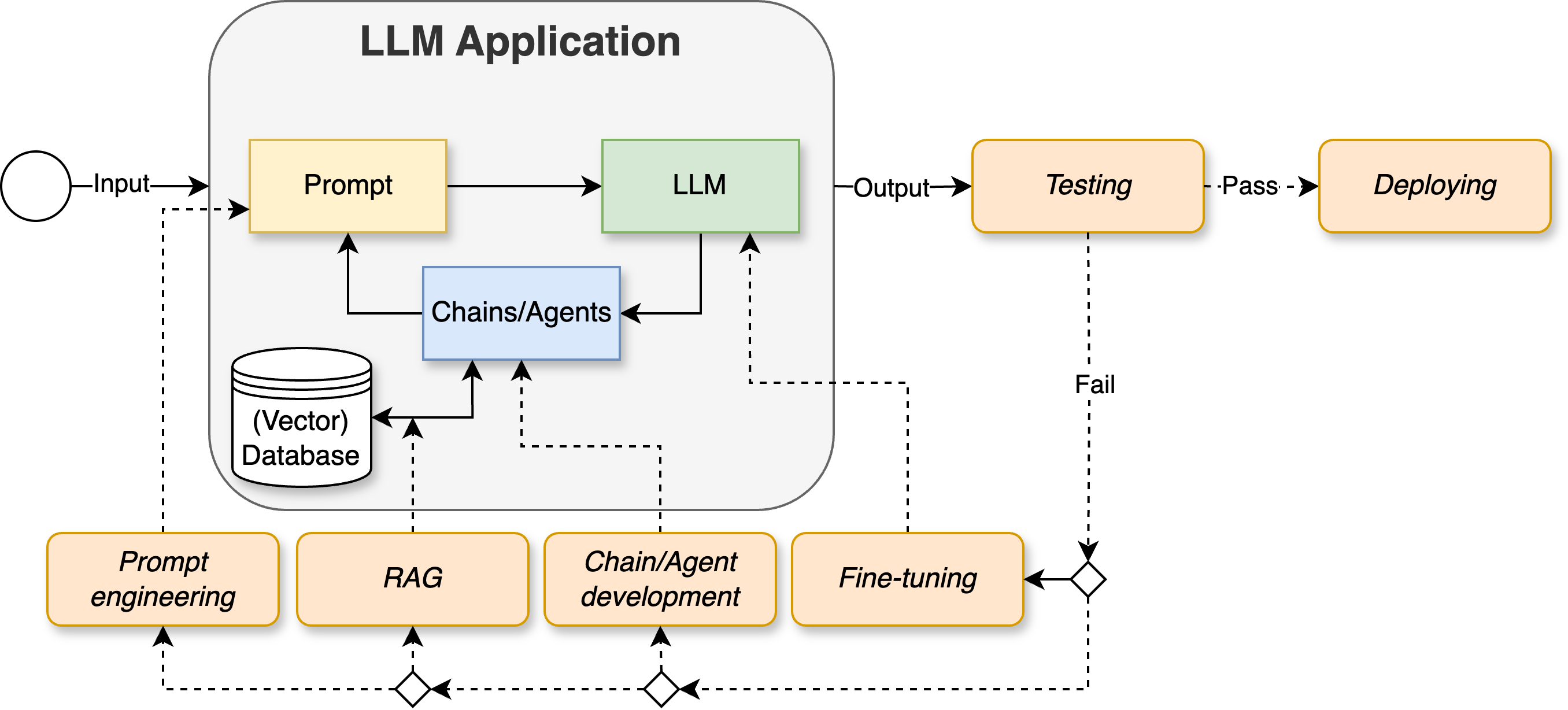 Development cycle where we added the activity of deploying