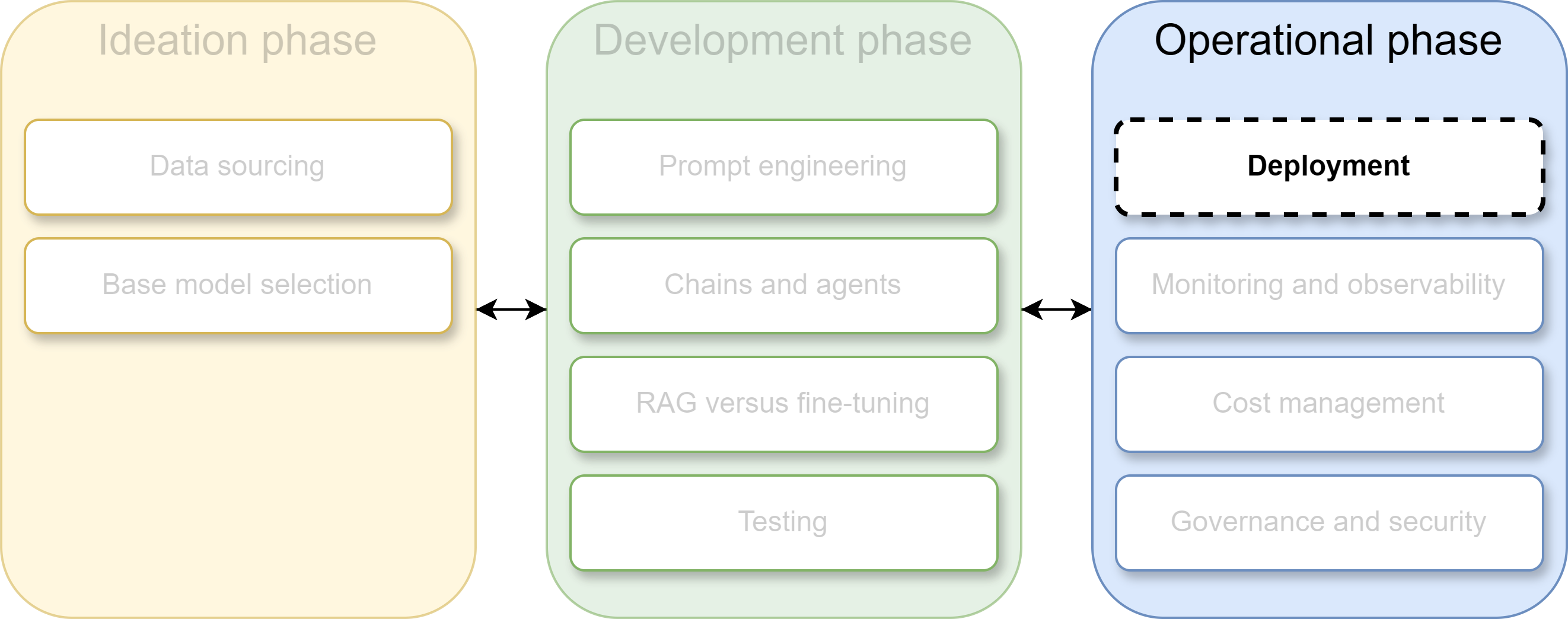 Overview of the LLM application lifecycle phases
