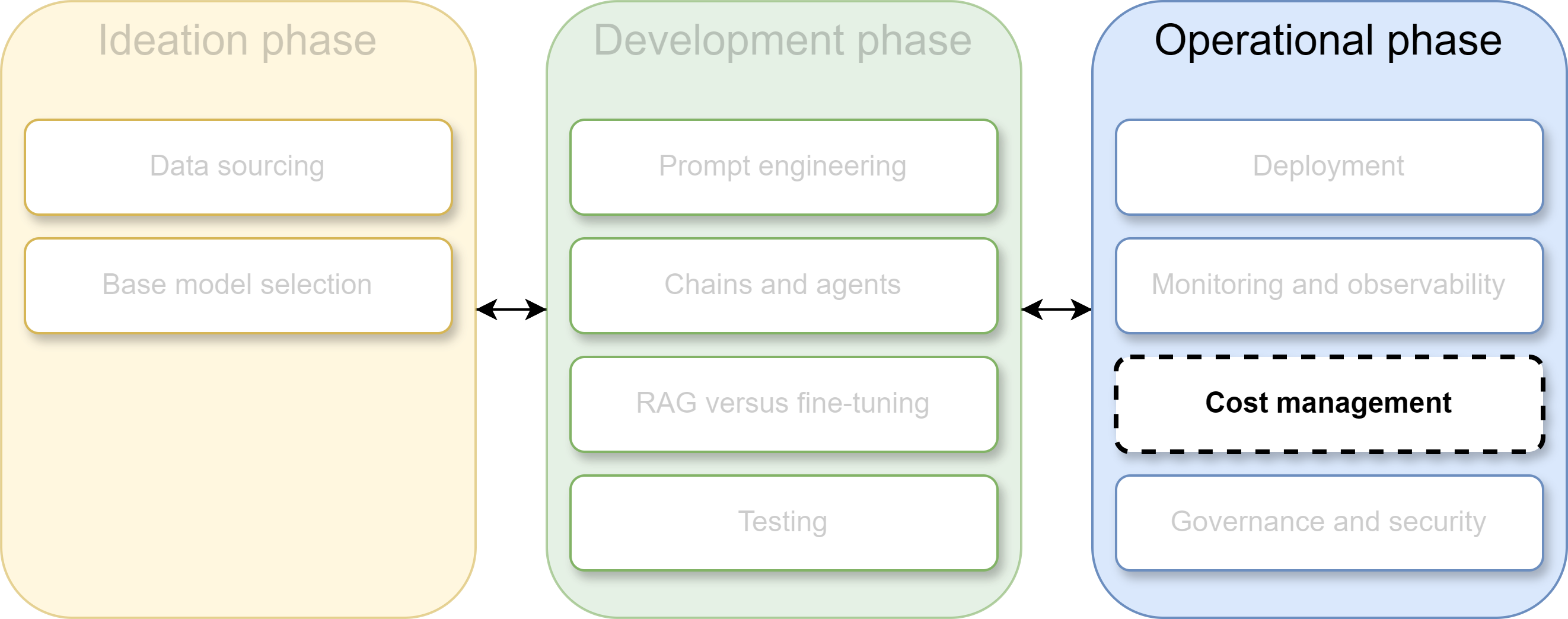 Overview of the LLM application lifecycle phases