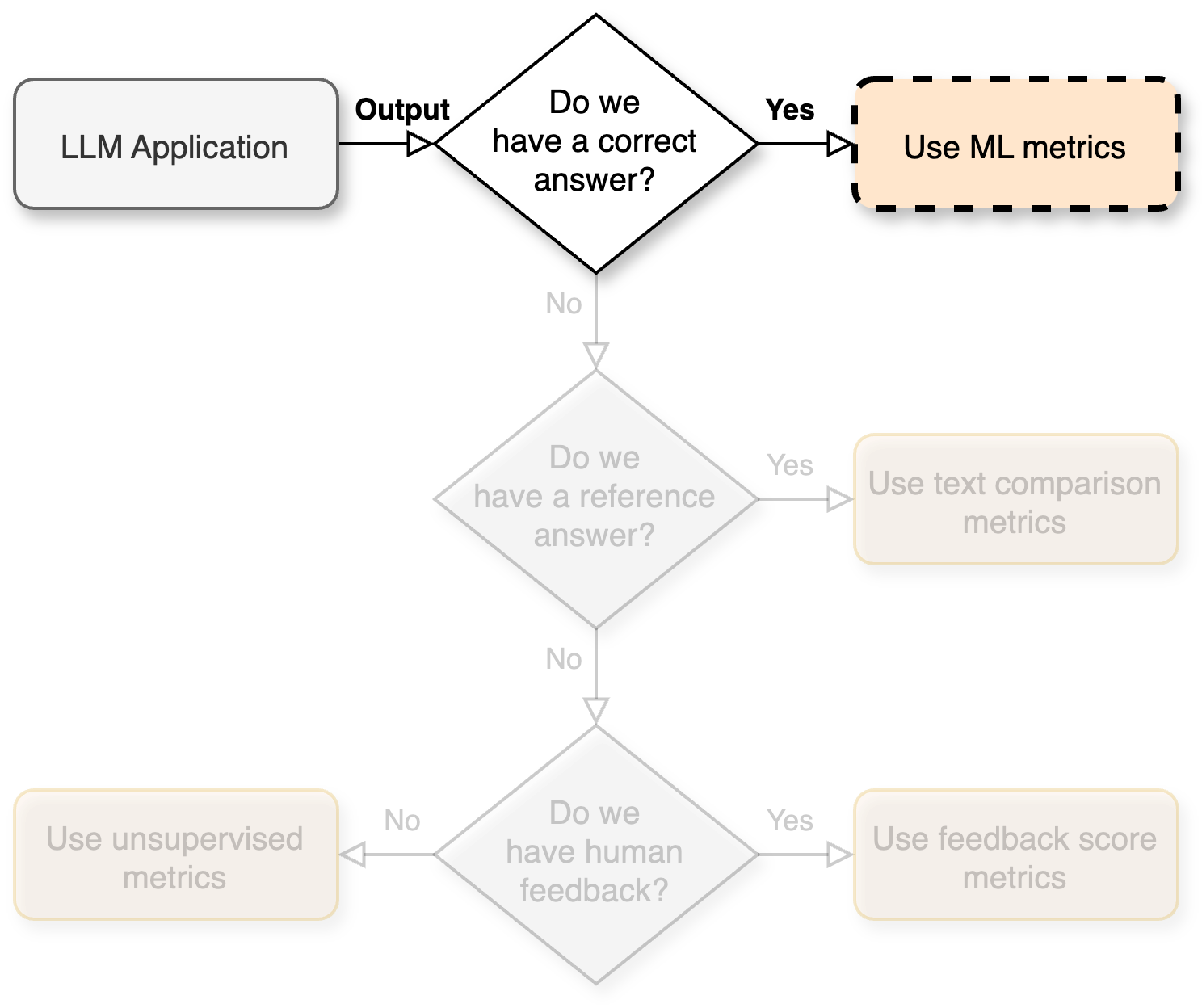 Flowchart pointing to "Use ML metrics"