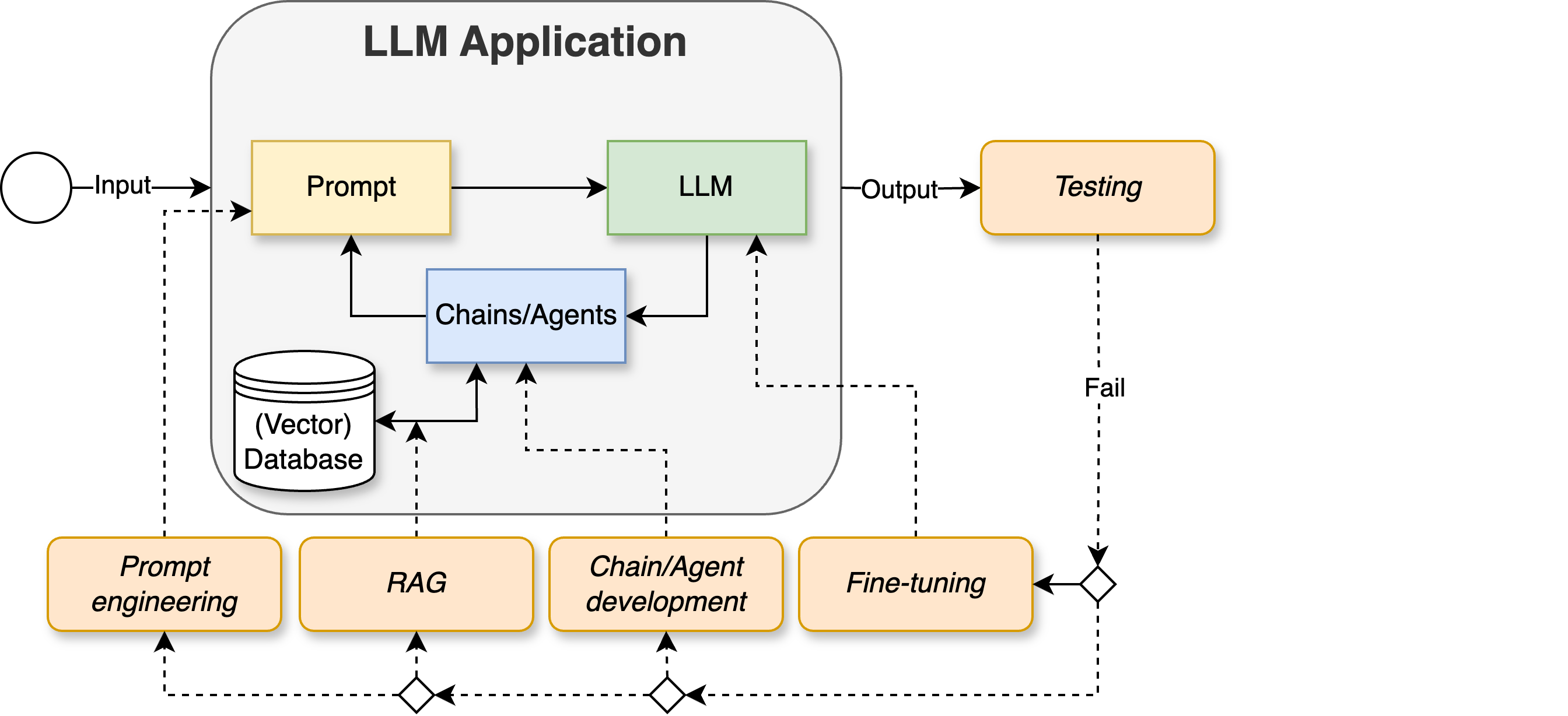 Development cycle where we added the activity of testing
