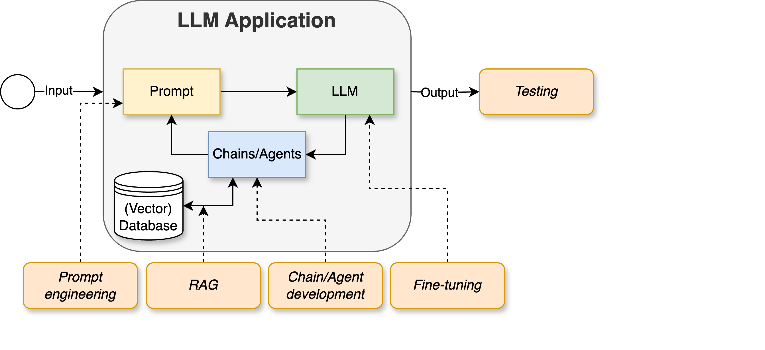Development cycle where we added the activity of testing