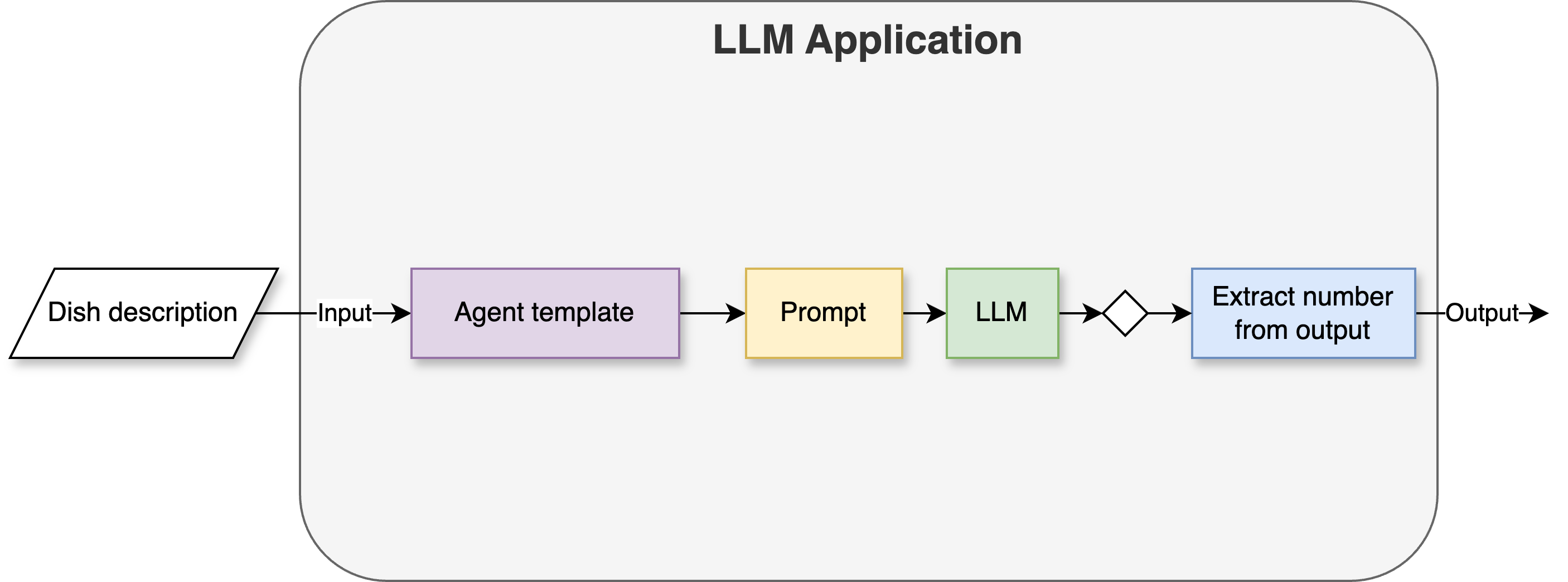 An agent architecture where we have two actions