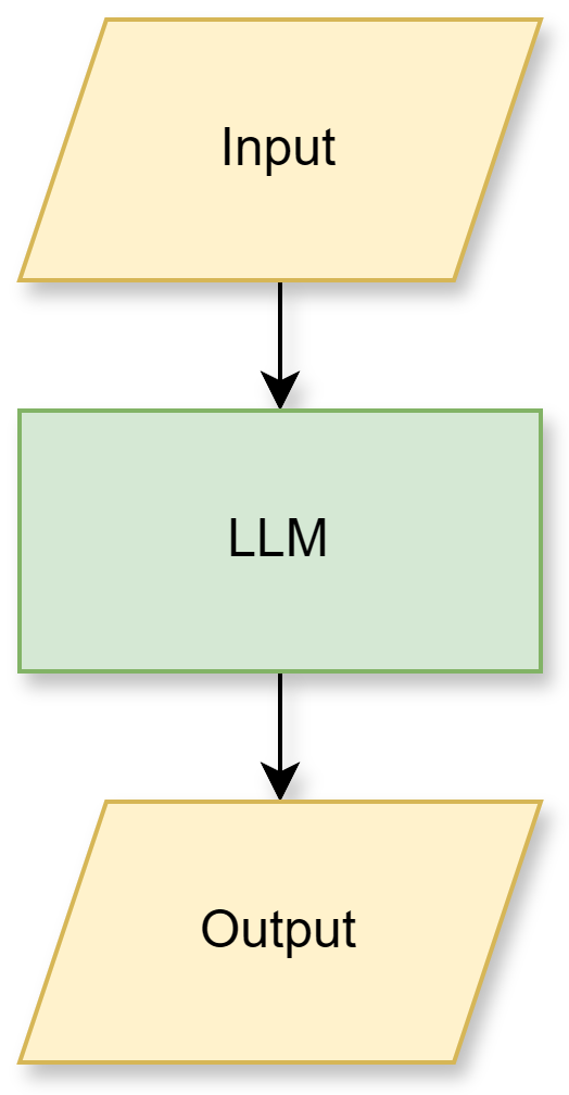 A simple pipeline depicting a query going into an LLM and generating an output