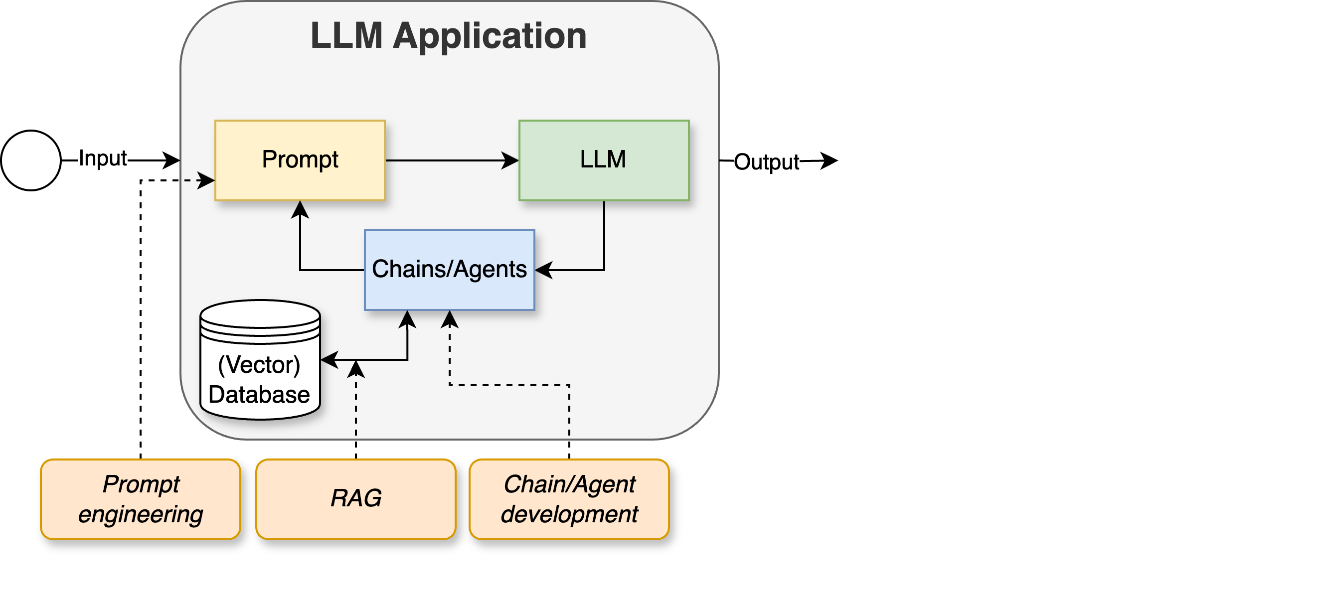 Development cycle where we added the activity of RAG