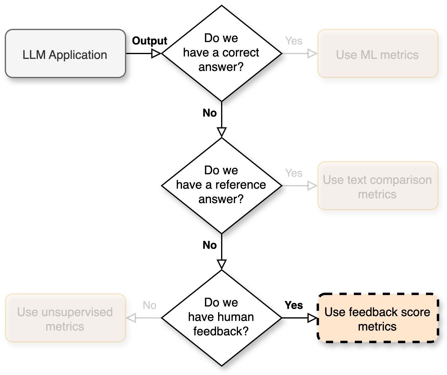 Flowchart pointing to "Use feedback score metrics"